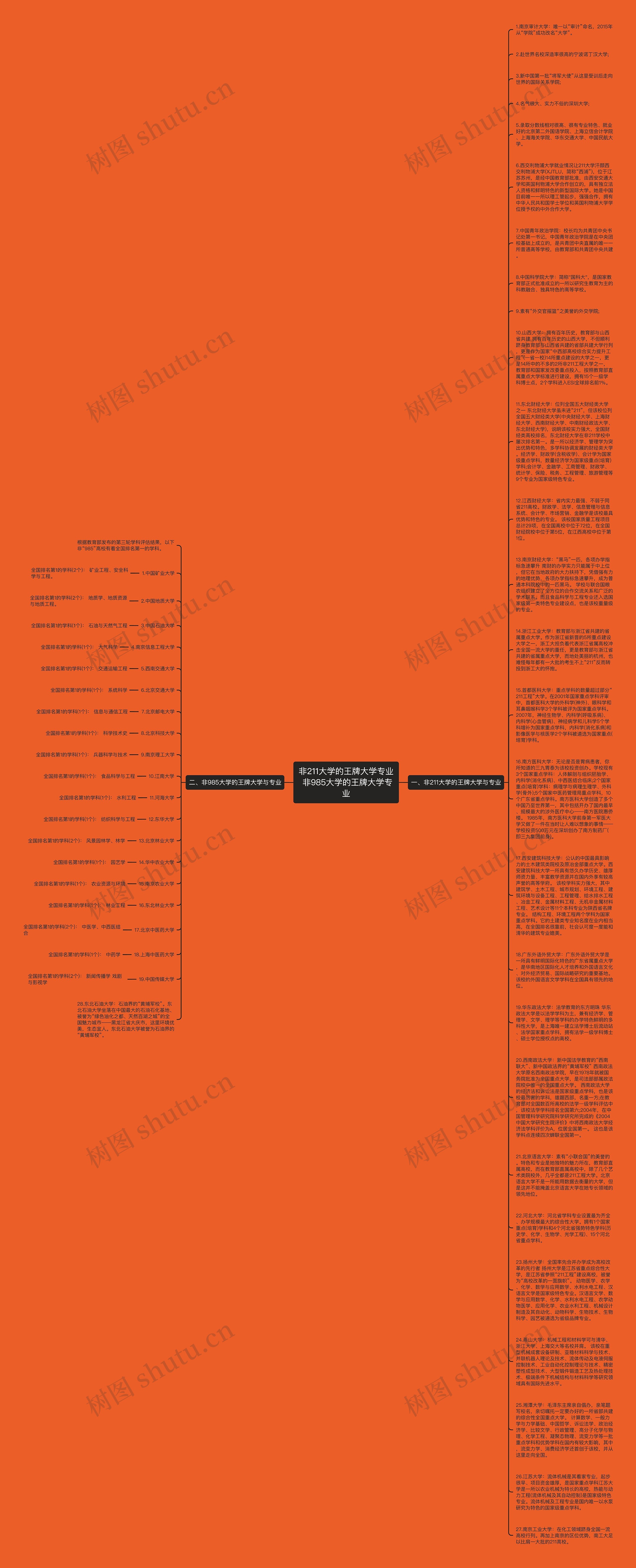 非211大学的王牌大学专业 非985大学的王牌大学专业思维导图