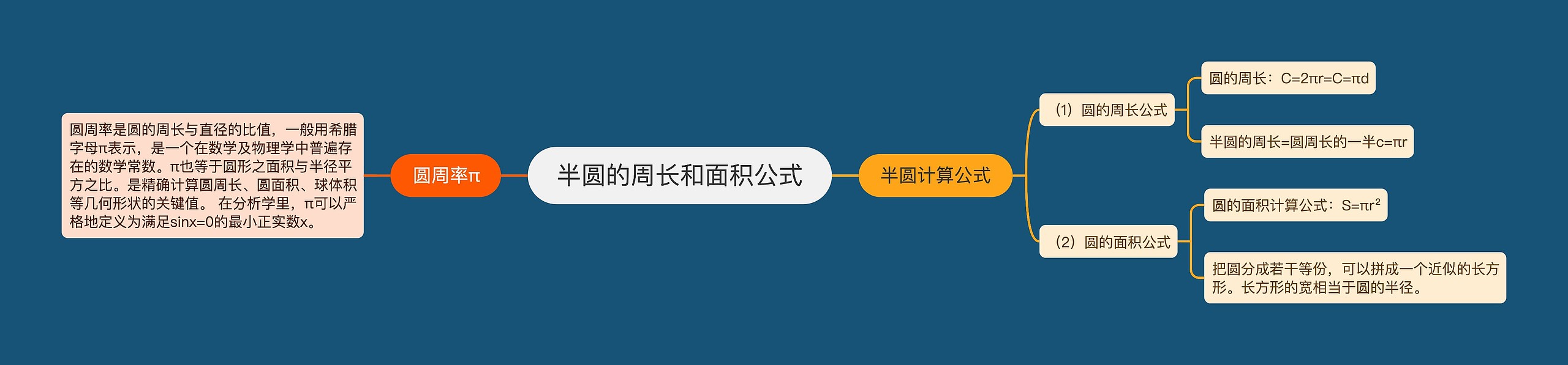 半圆的周长和面积公式思维导图