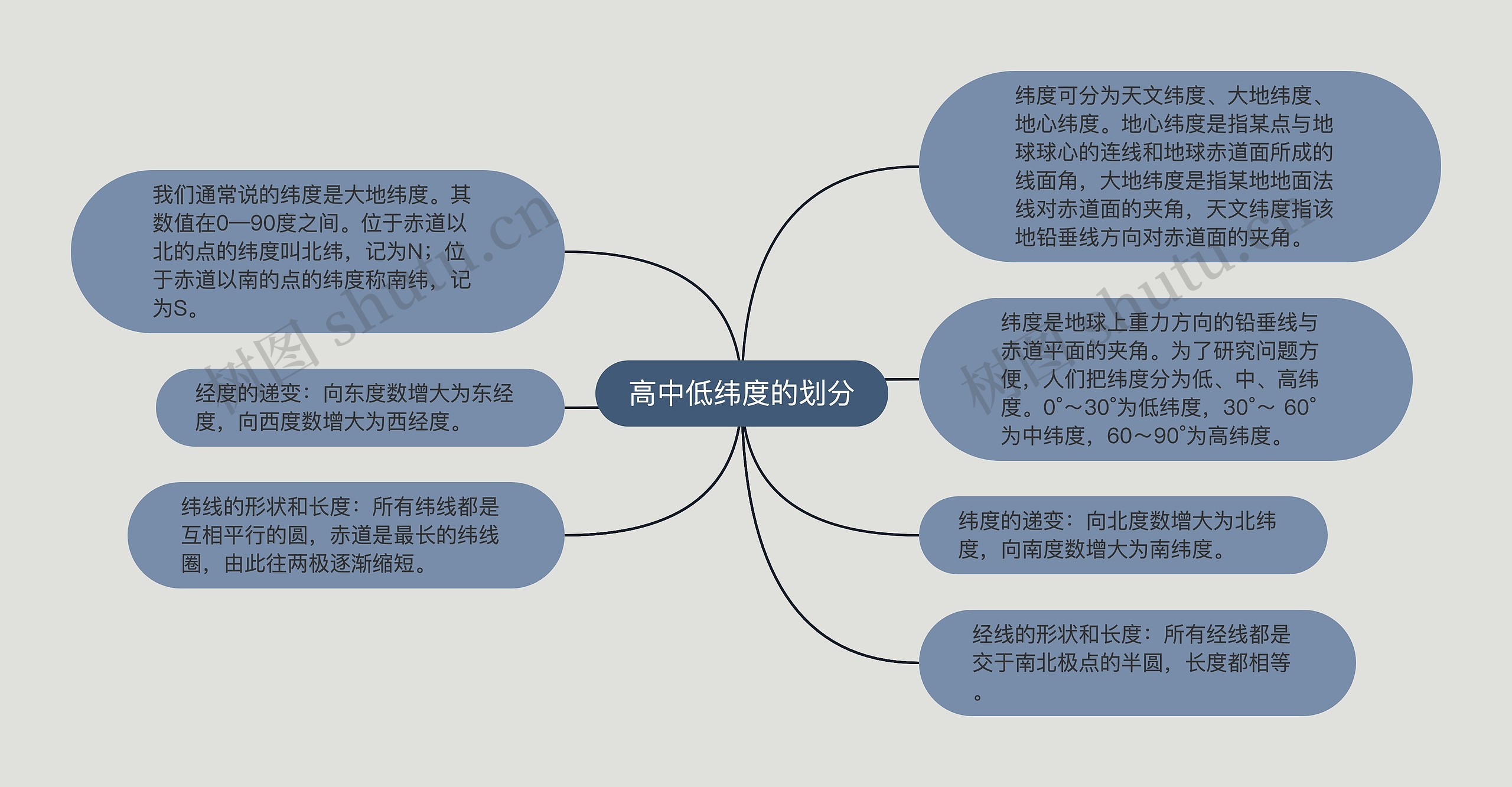 高中低纬度的划分