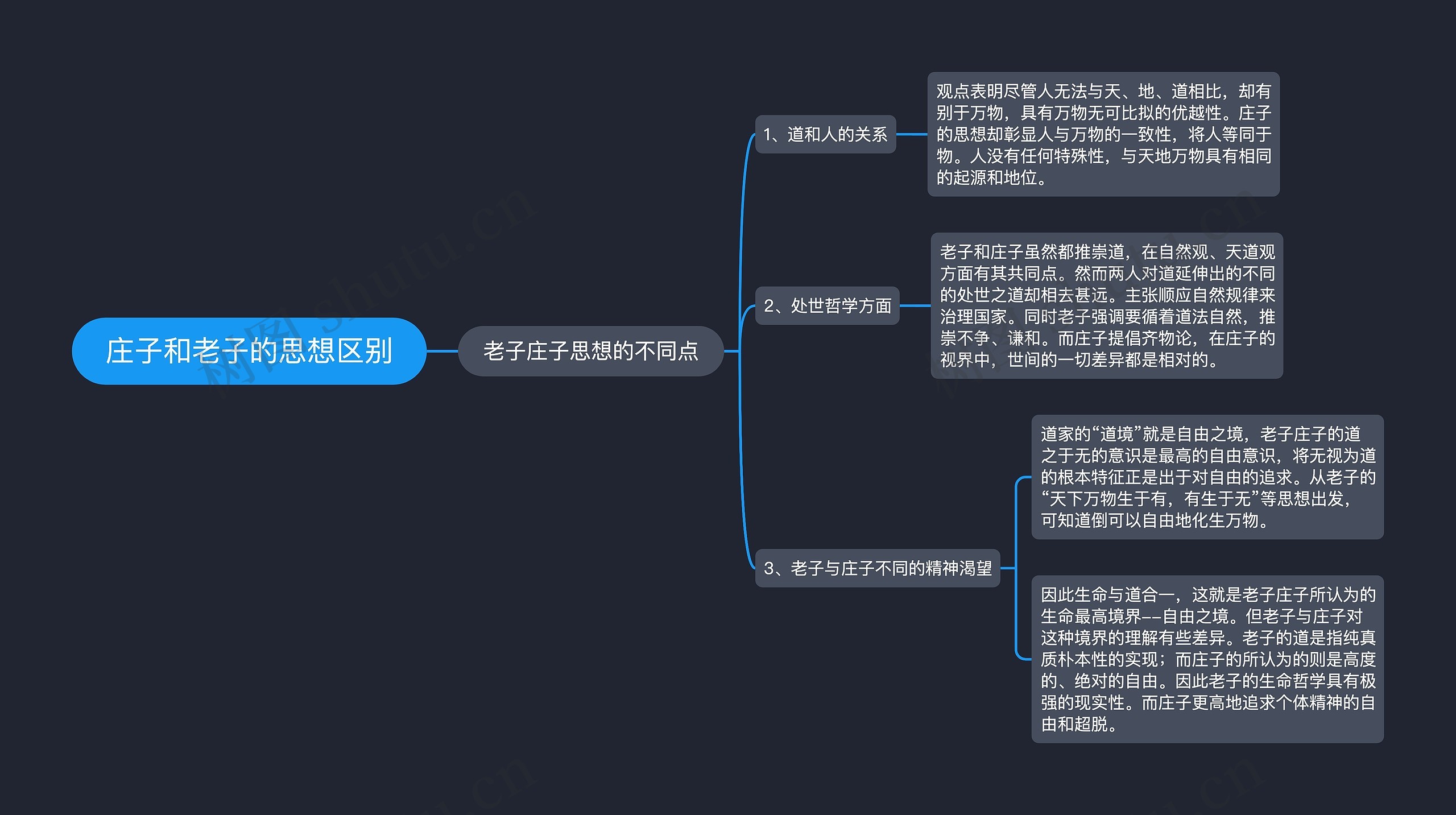 庄子和老子的思想区别思维导图