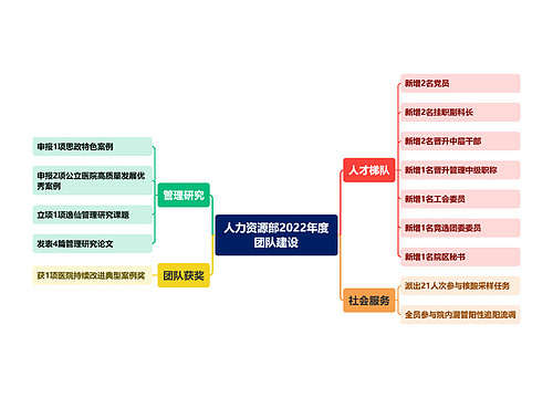 人力资源部2022年度团队建设