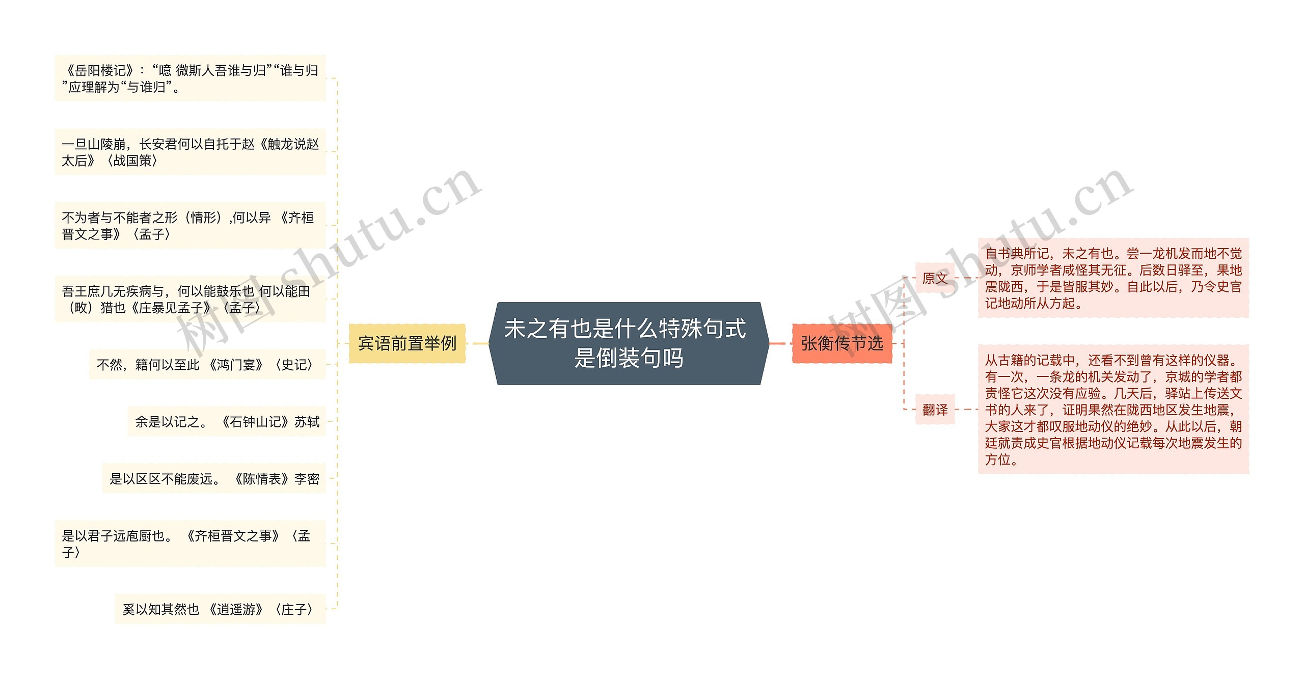 未之有也是什么特殊句式 是倒装句吗思维导图