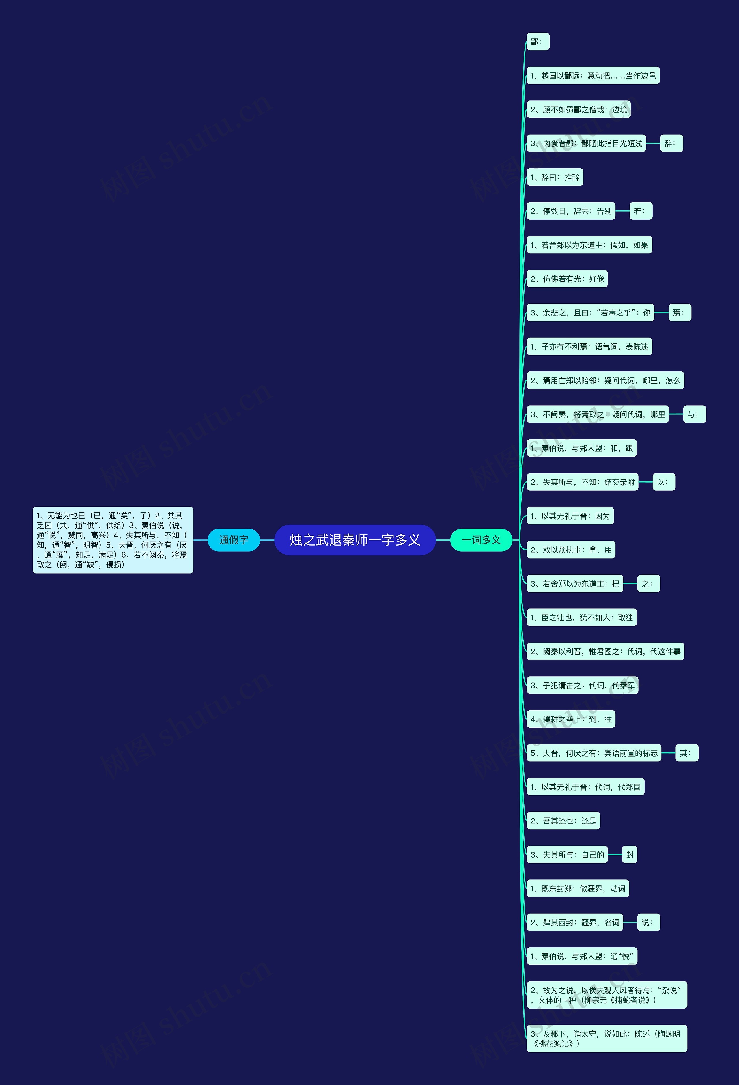 烛之武退秦师一字多义思维导图