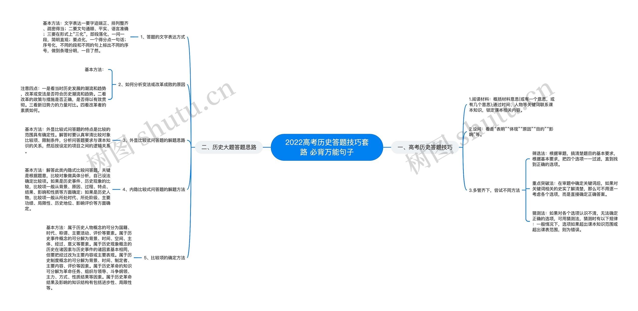 2022高考历史答题技巧套路 必背万能句子思维导图