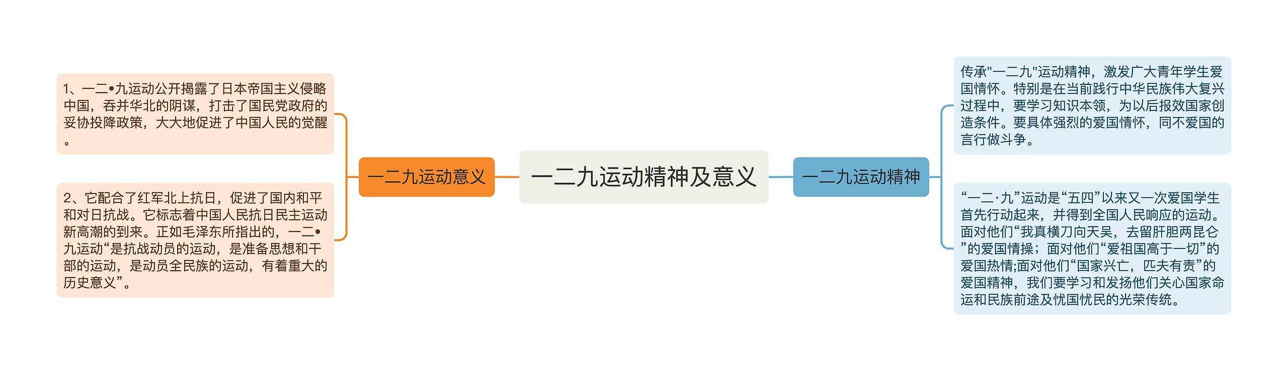 一二九运动精神及意义思维导图