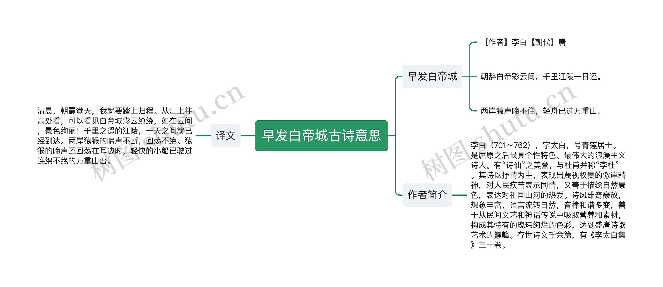 早发白帝城古诗意思思维导图