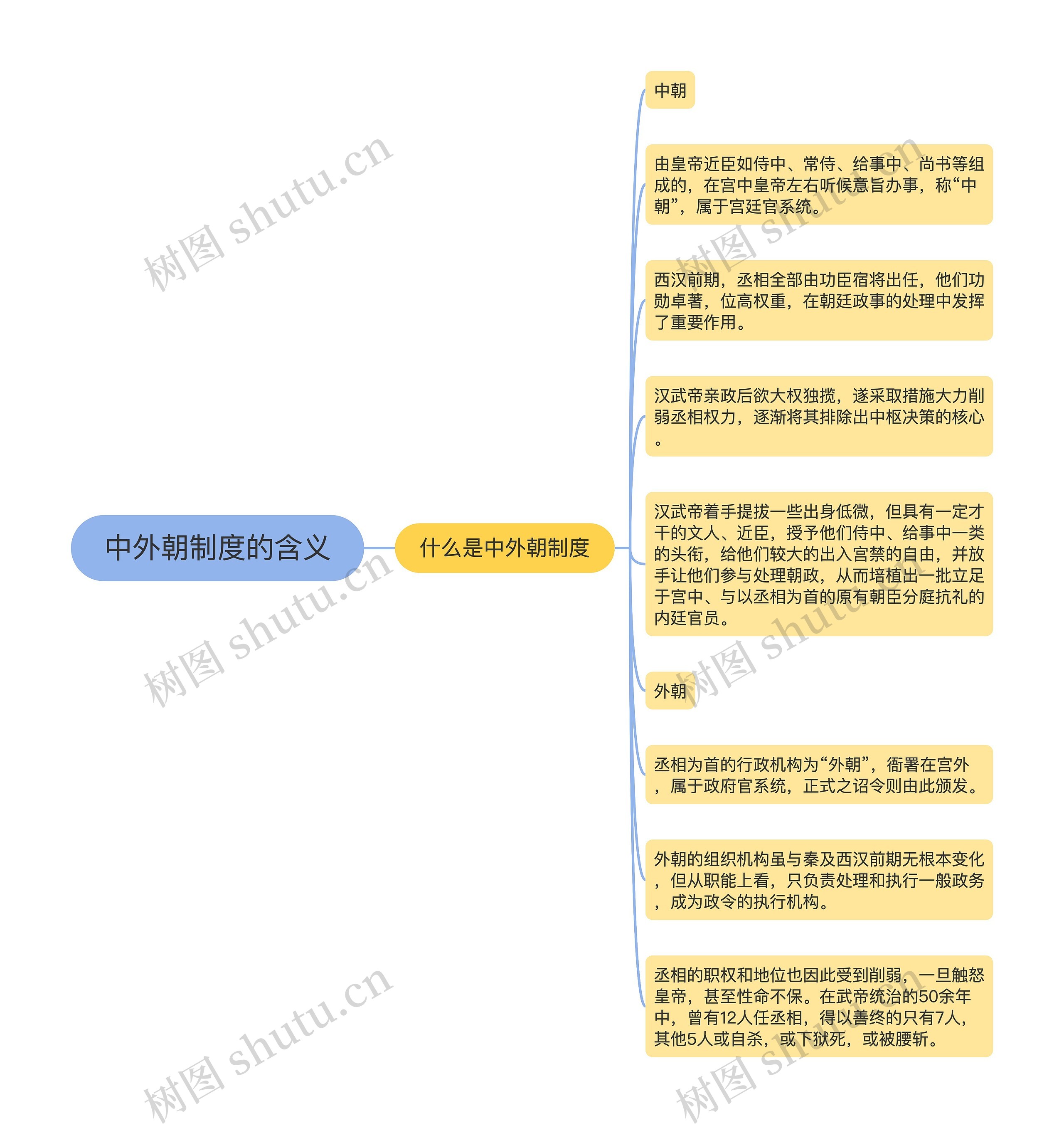 中外朝制度的含义思维导图