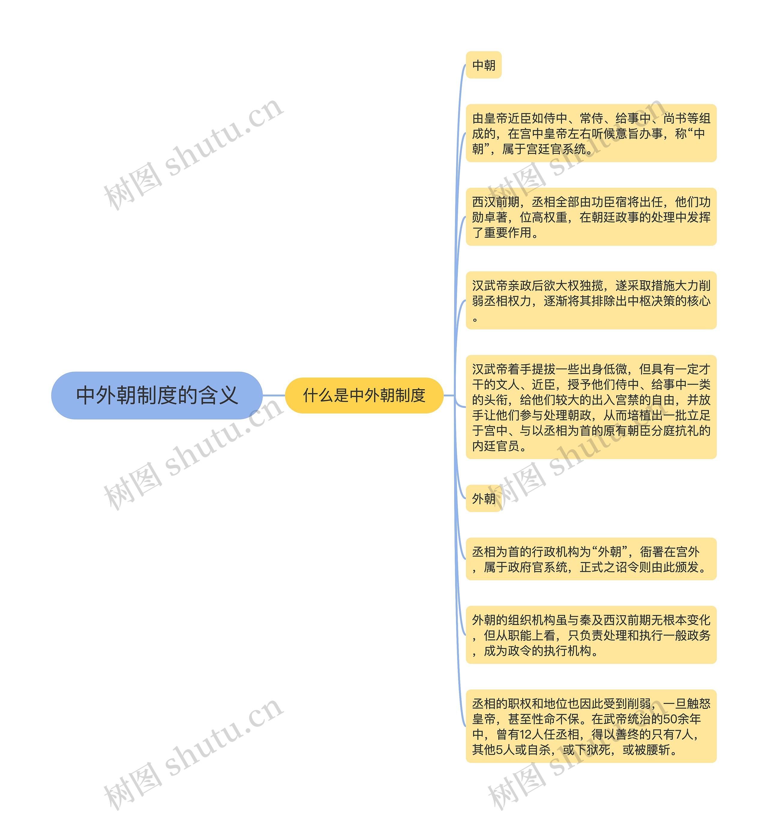 中外朝制度的含义 中外朝制度的含义