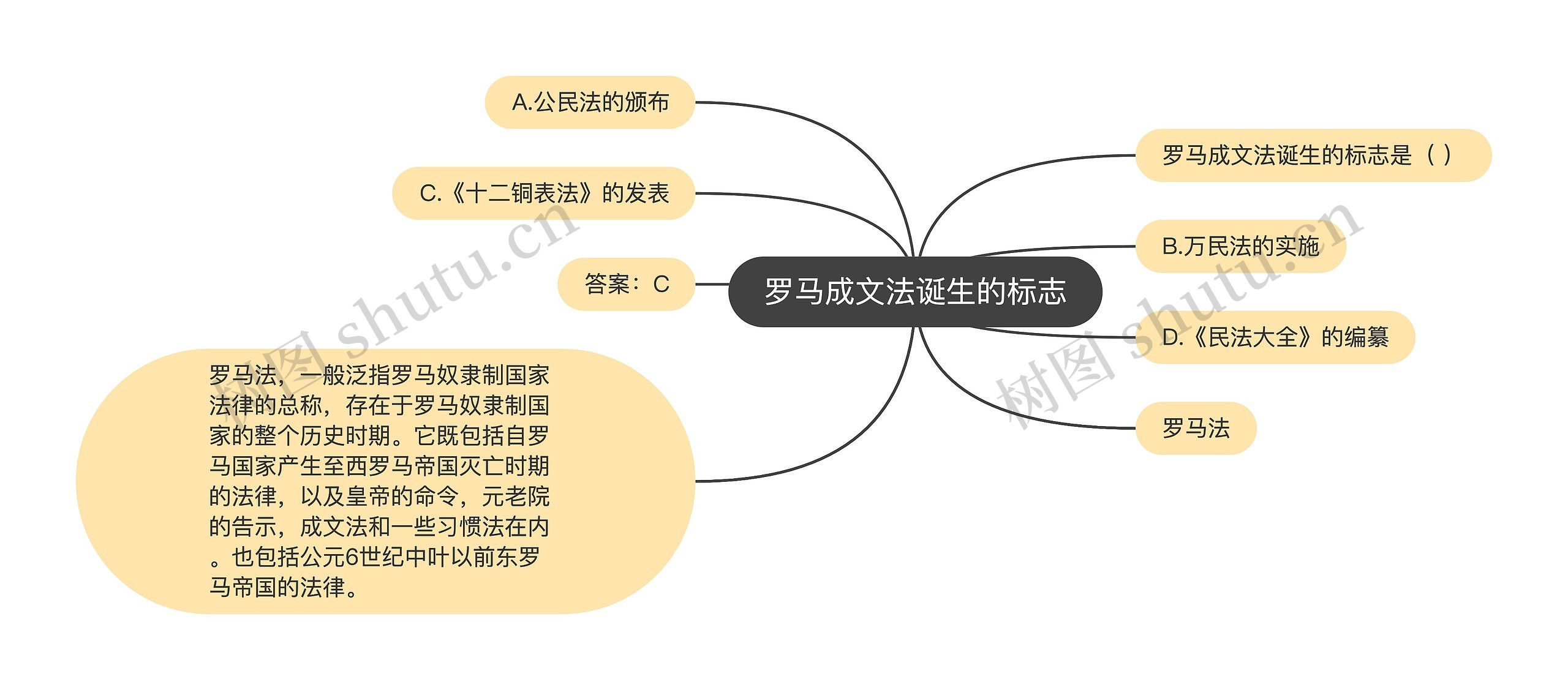 罗马成文法诞生的标志思维导图