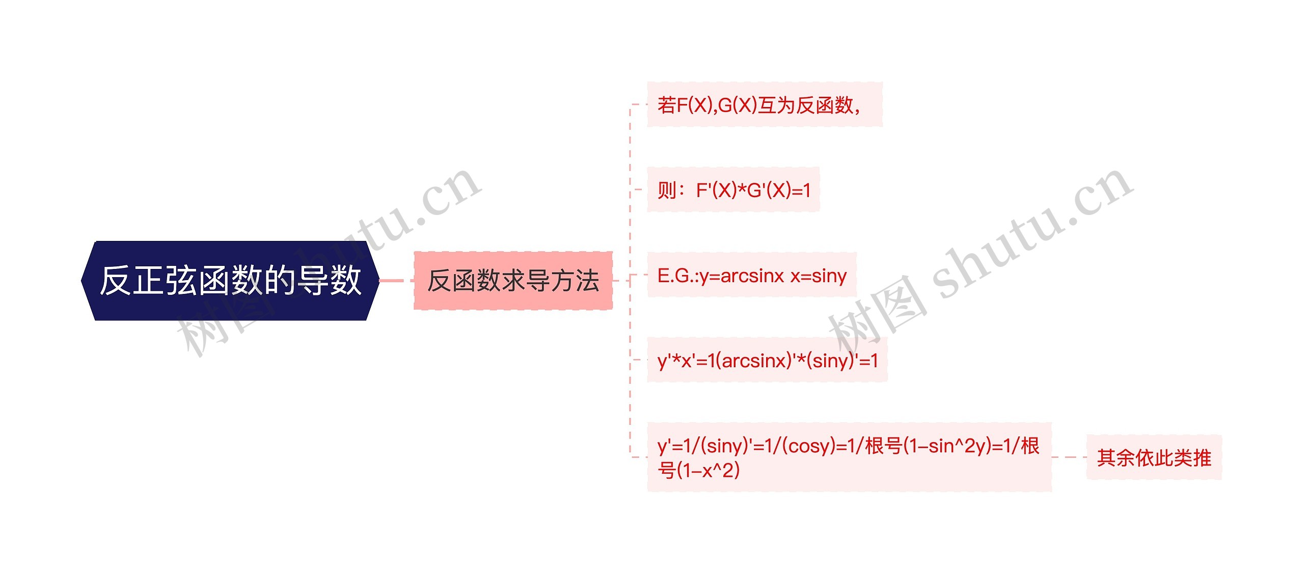 反正弦函数的导数