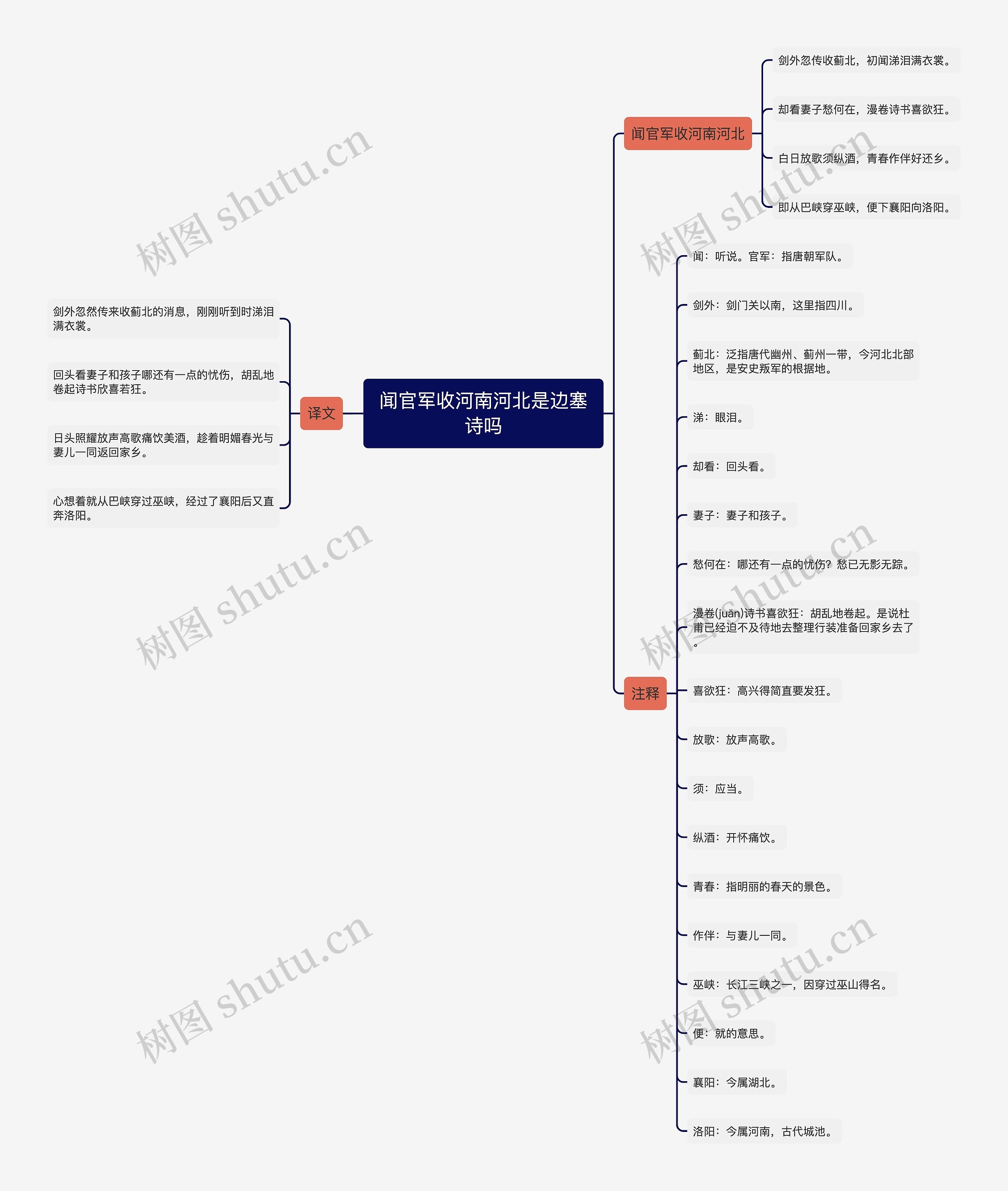 闻官军收河南河北是边塞诗吗思维导图