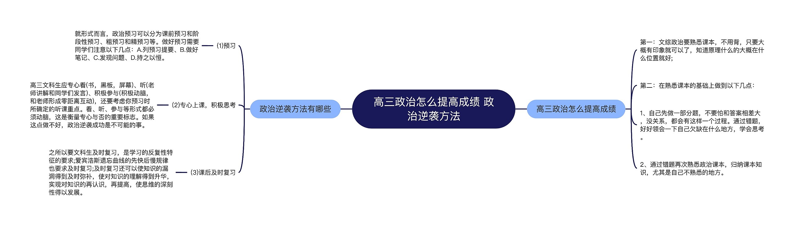 高三政治怎么提高成绩 政治逆袭方法思维导图