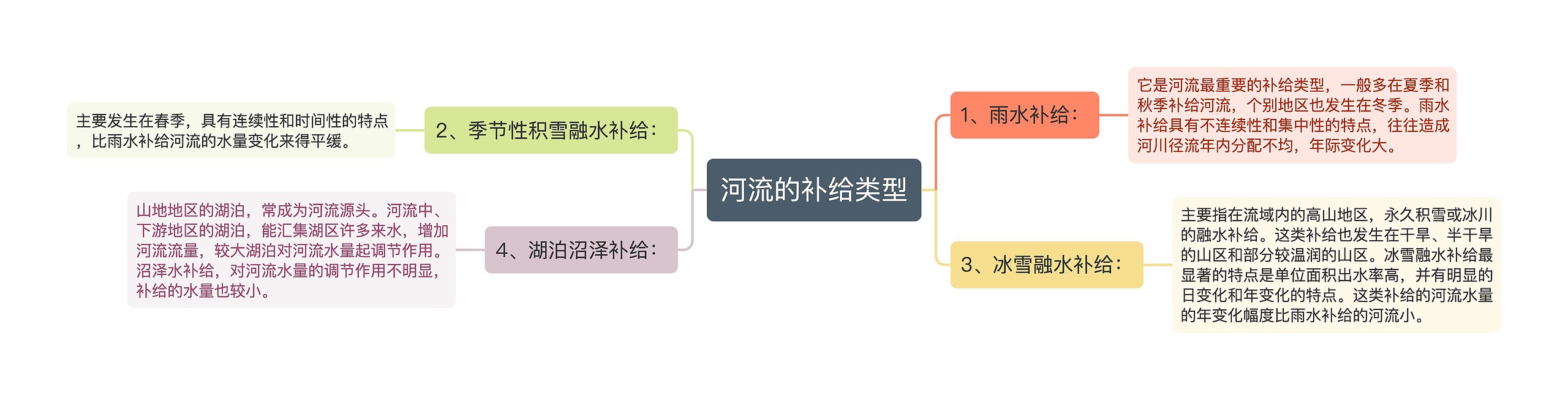 河流的补给类型思维导图