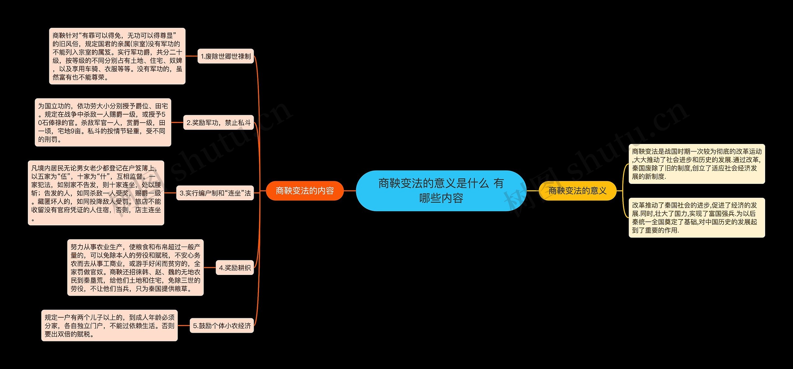 商鞅变法的意义是什么 有哪些内容