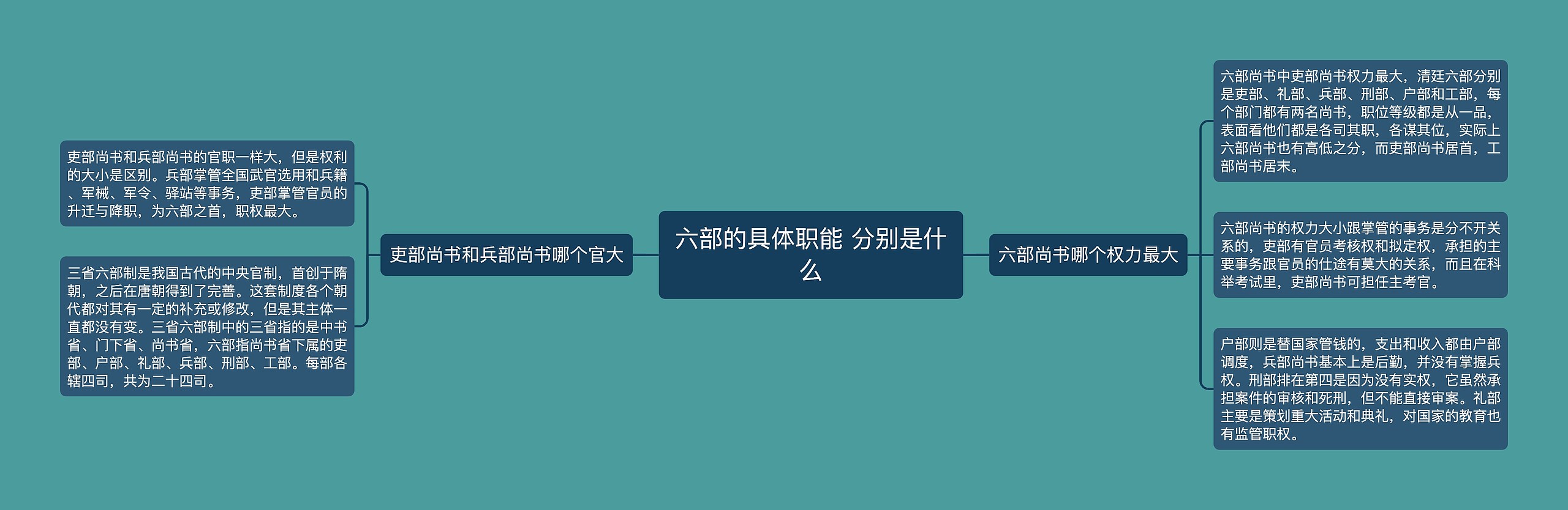 六部的具体职能 分别是什么 六部的具体职能 分别是什么