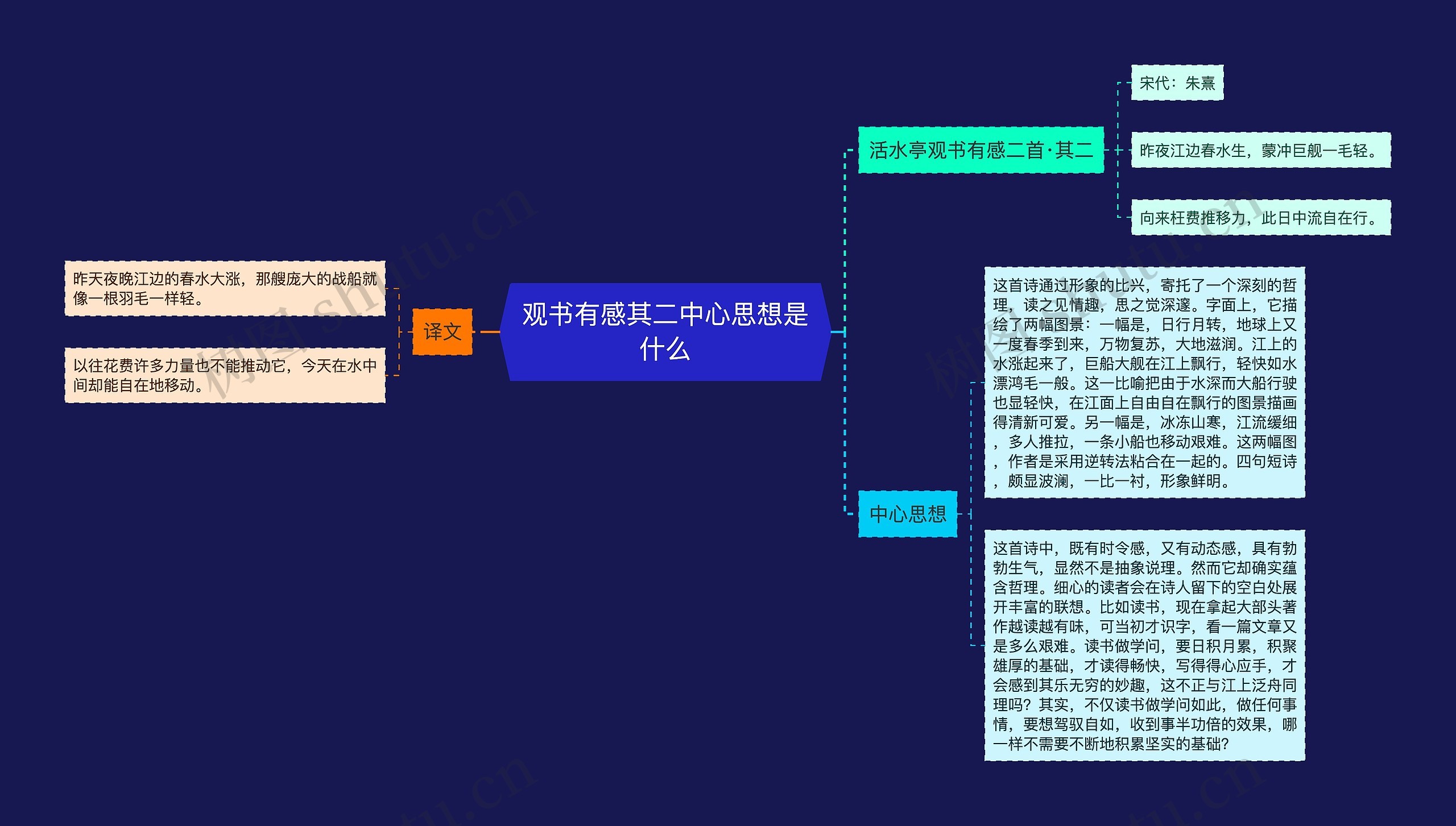 观书有感其二中心思想是什么思维导图