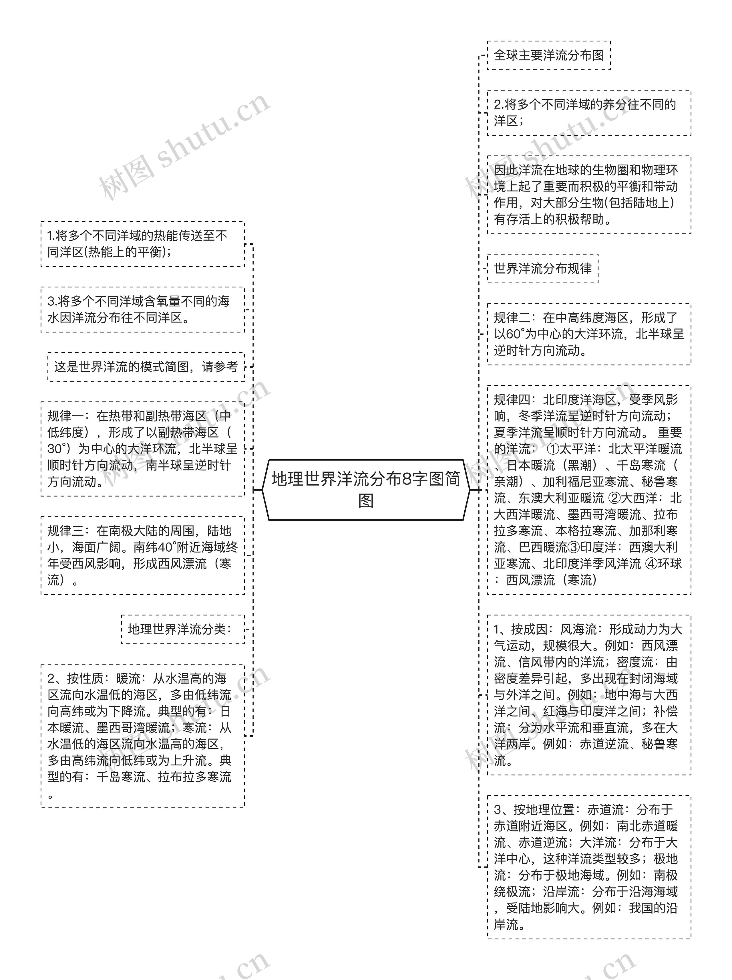 地理世界洋流分布8字图简图思维导图