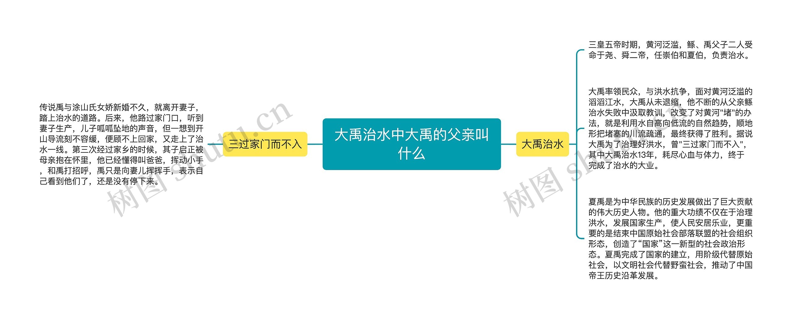 大禹治水中大禹的父亲叫什么思维导图