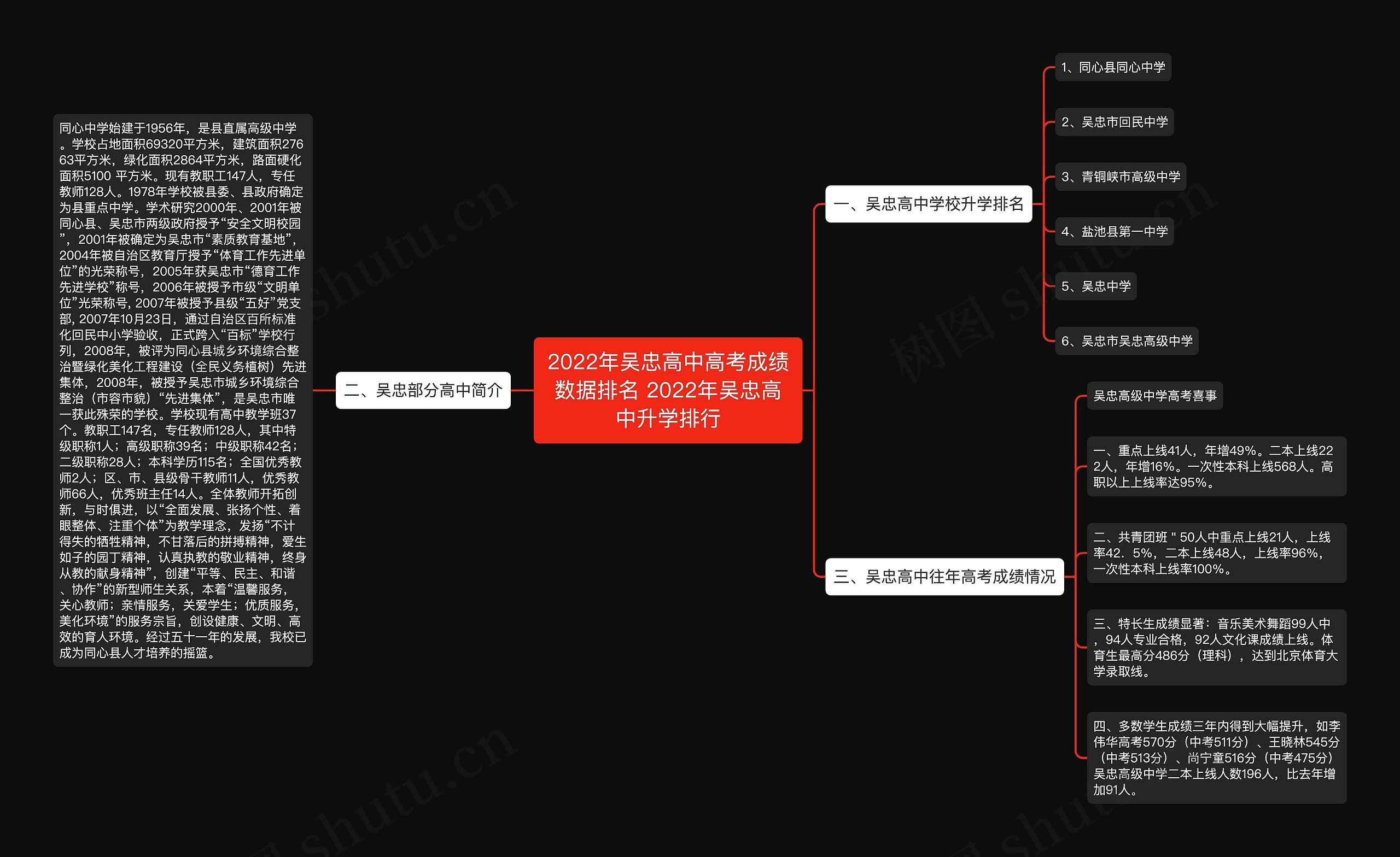 2022年吴忠高中高考成绩数据排名 2022年吴忠高中升学排行思维导图