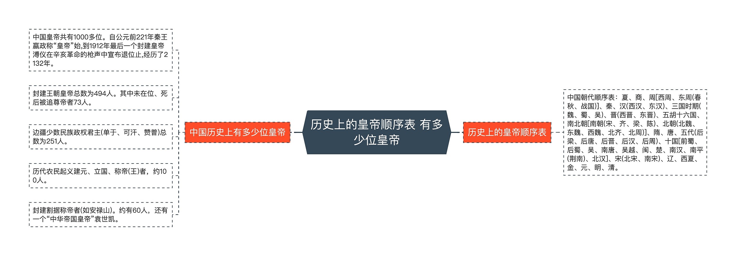 历史上的皇帝顺序表 有多少位皇帝