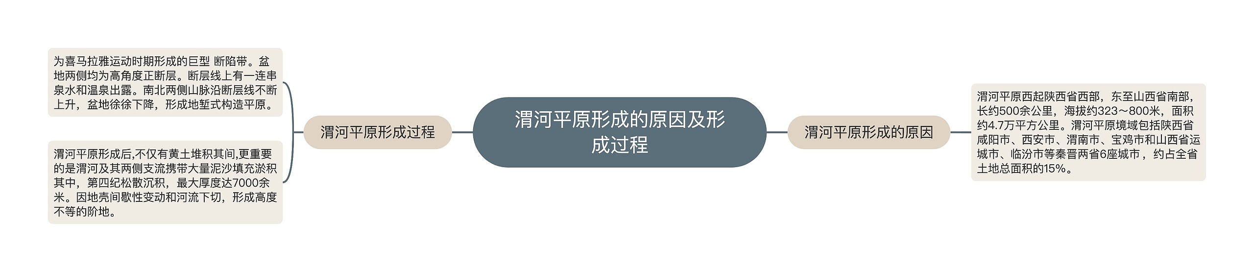 渭河平原形成的原因及形成过程思维导图