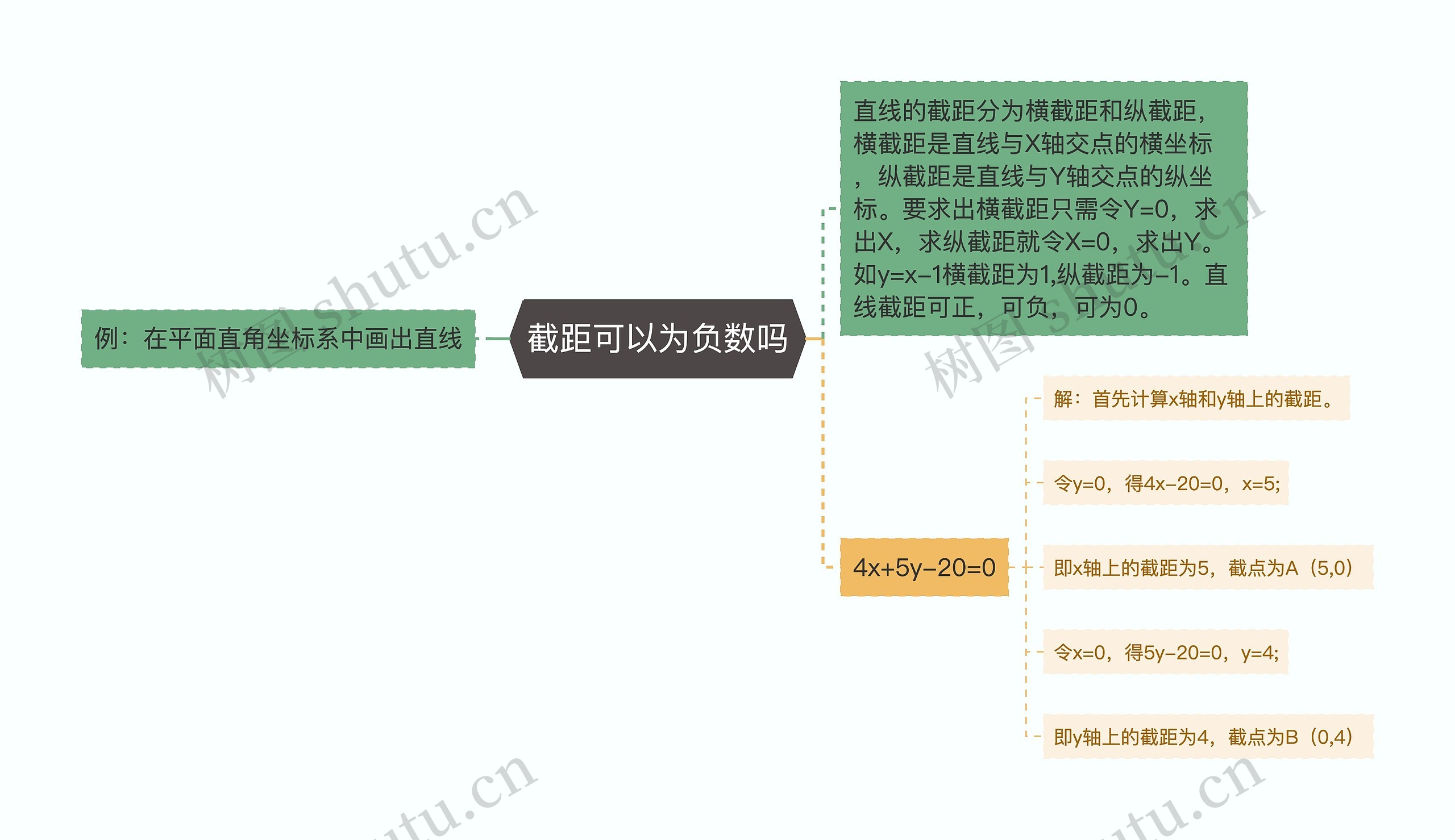 截距可以为负数吗