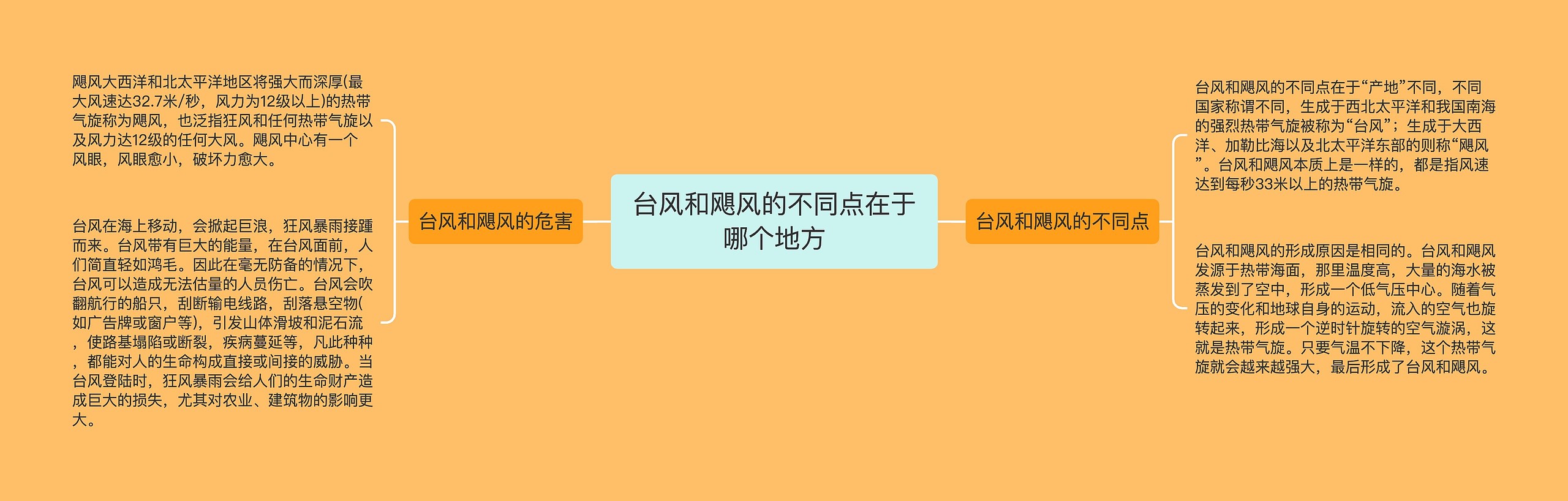 台风和飓风的不同点在于哪个地方思维导图