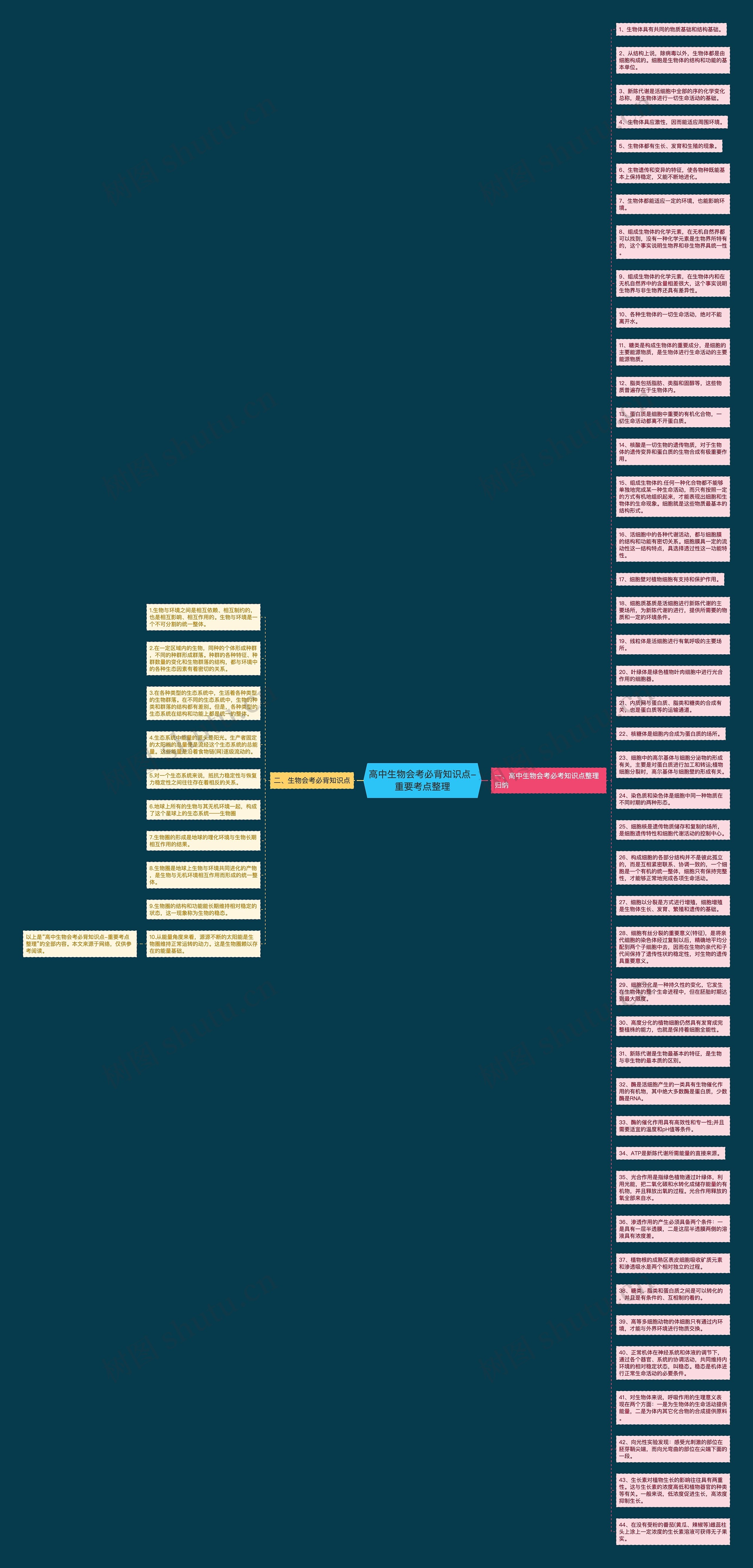 高中生物会考必背知识点-重要考点整理思维导图