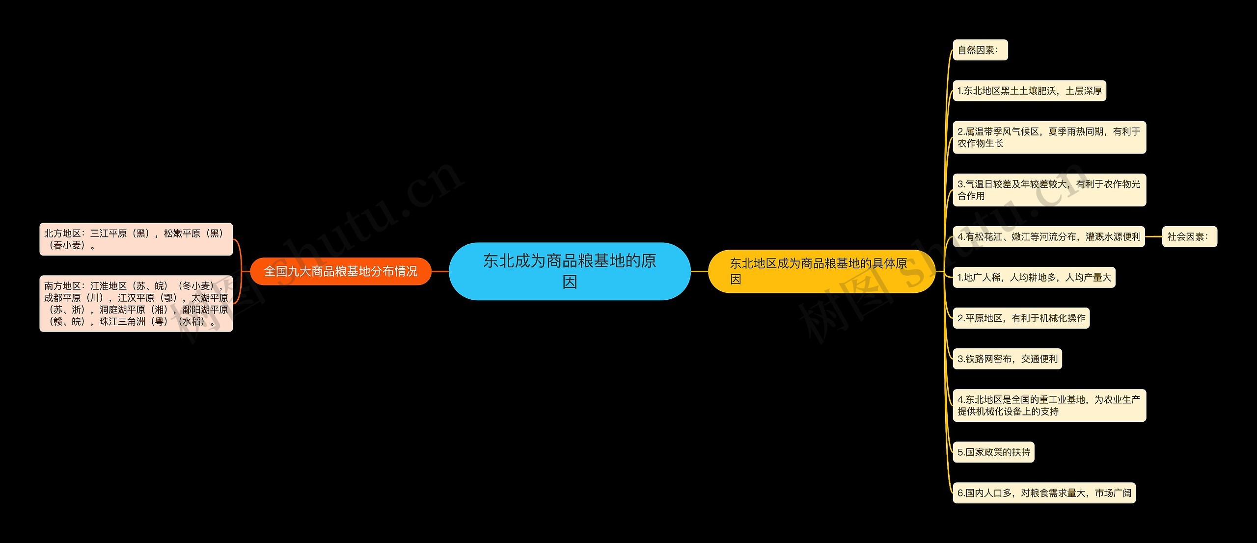 东北成为商品粮基地的原因思维导图