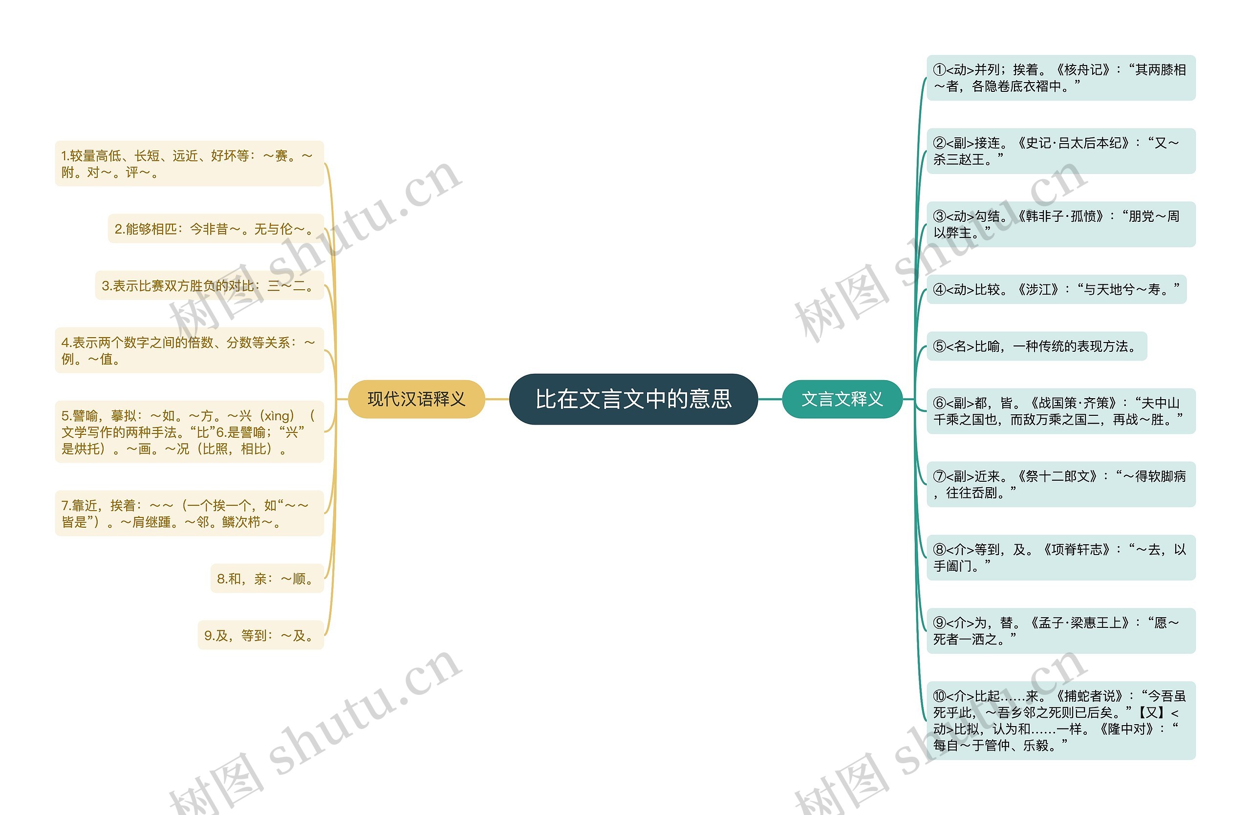 比在文言文中的意思思维导图