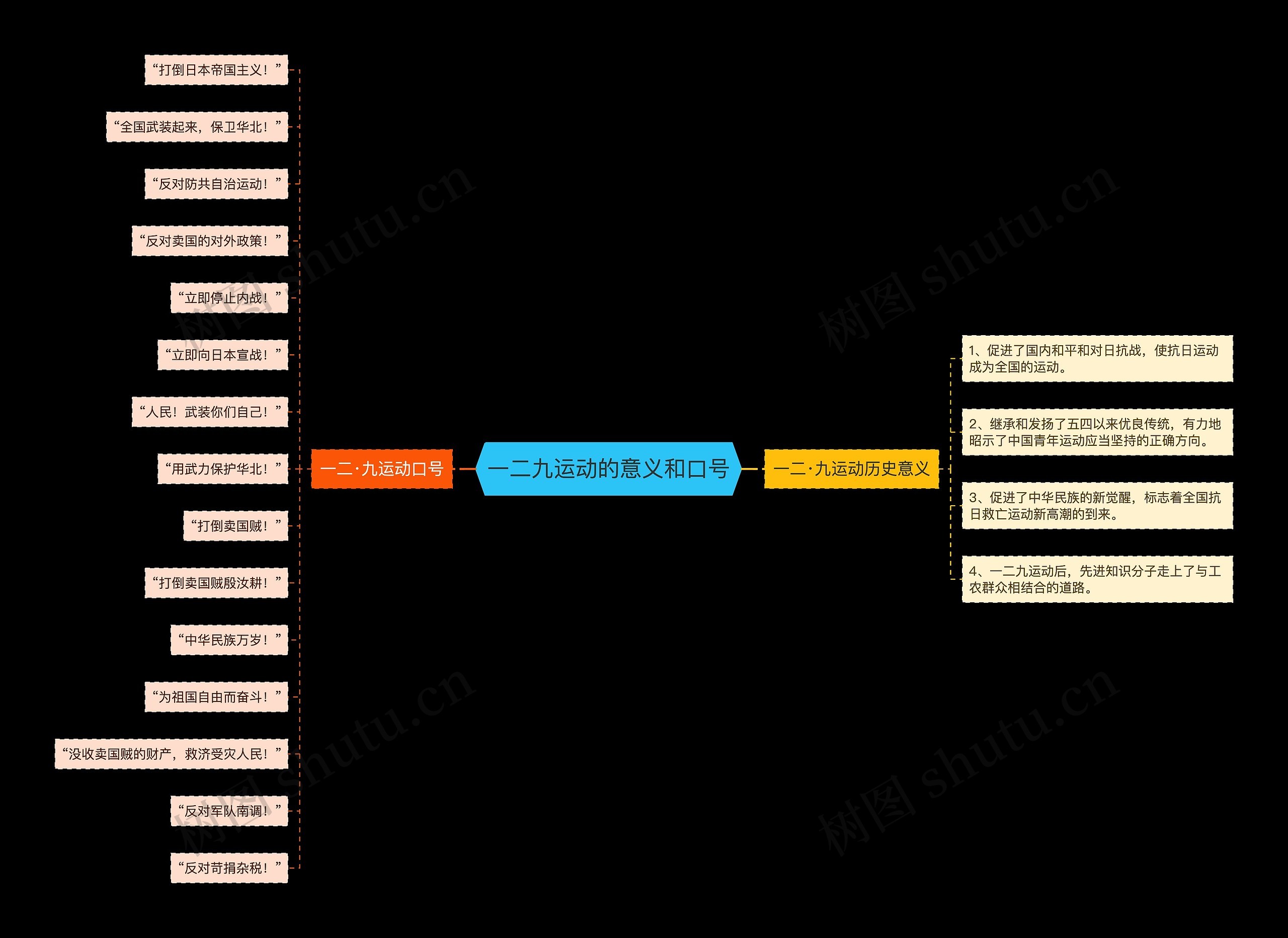 一二九运动的意义和口号思维导图