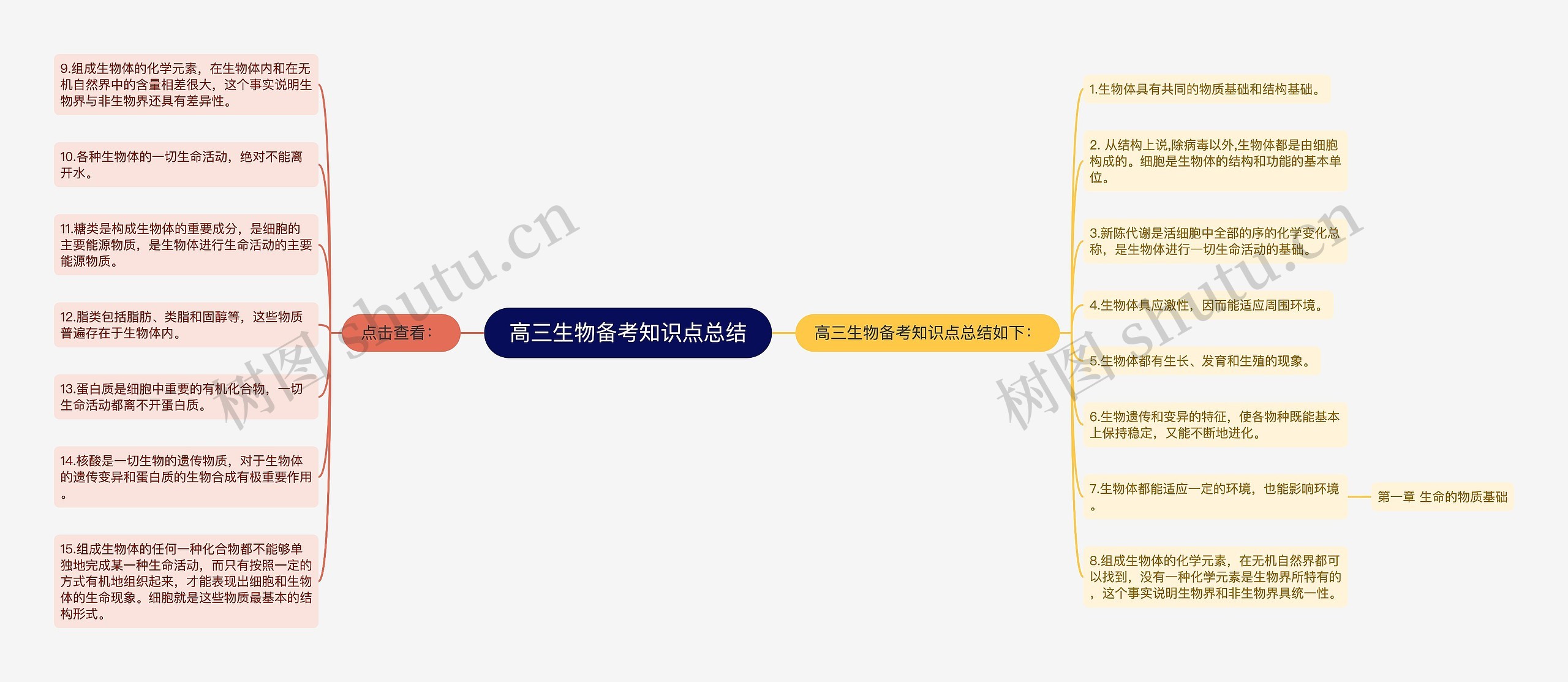 高三生物备考知识点总结思维导图