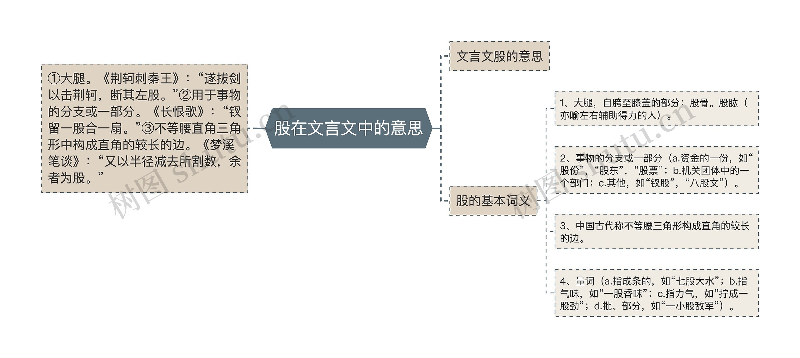 股在文言文中的意思