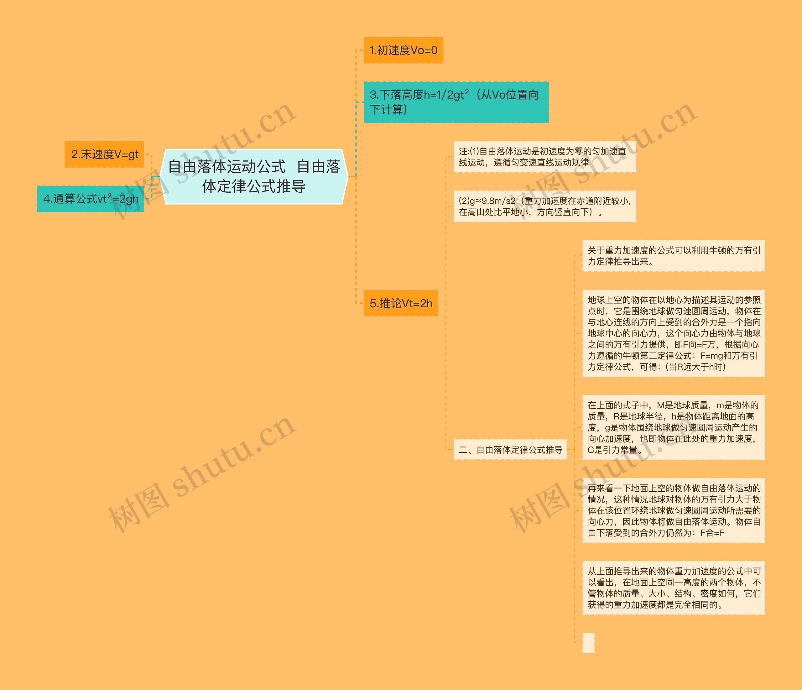 自由落体运动公式  自由落体定律公式推导