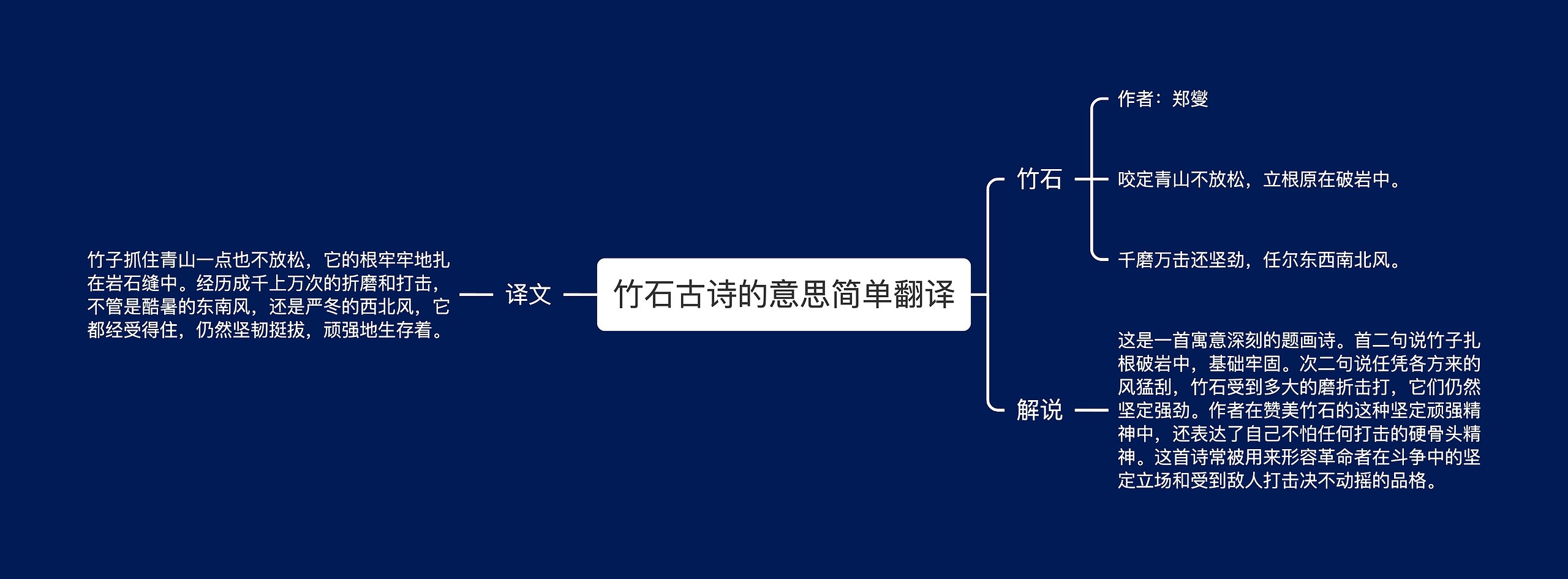 竹石古诗的意思简单翻译思维导图