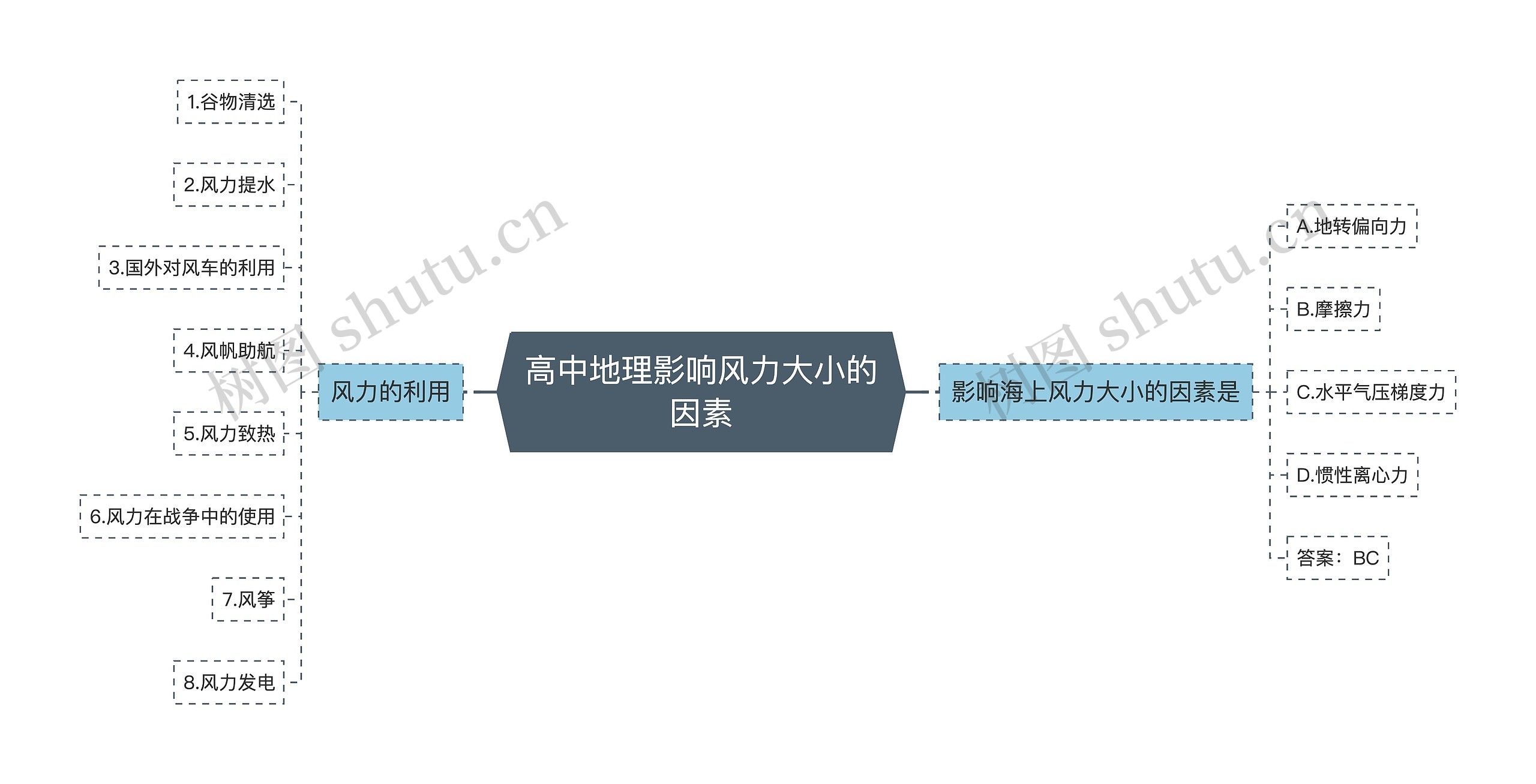 高中地理影响风力大小的因素思维导图