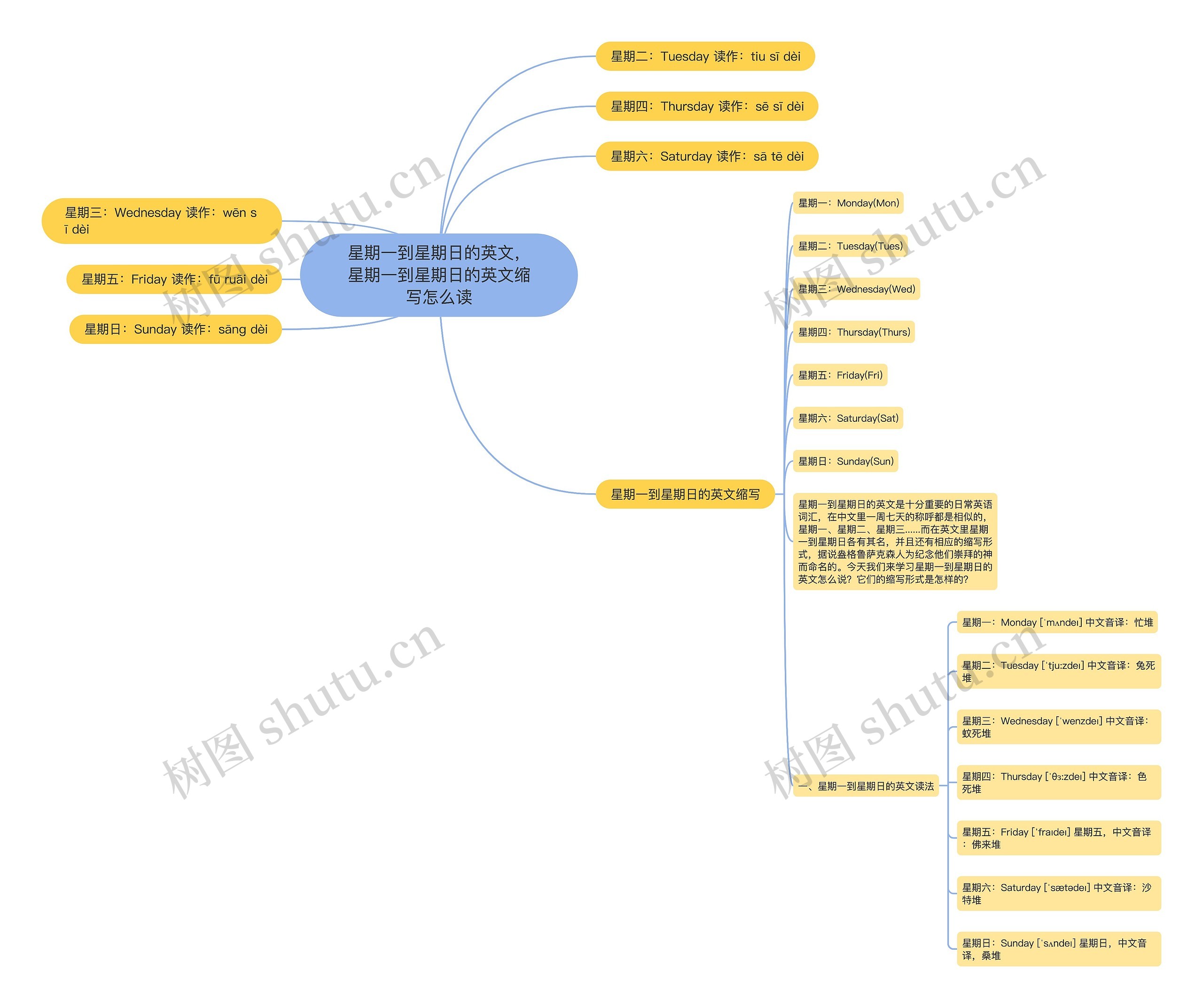星期一到星期日的英文，星期一到星期日的英文缩写怎么读思维导图