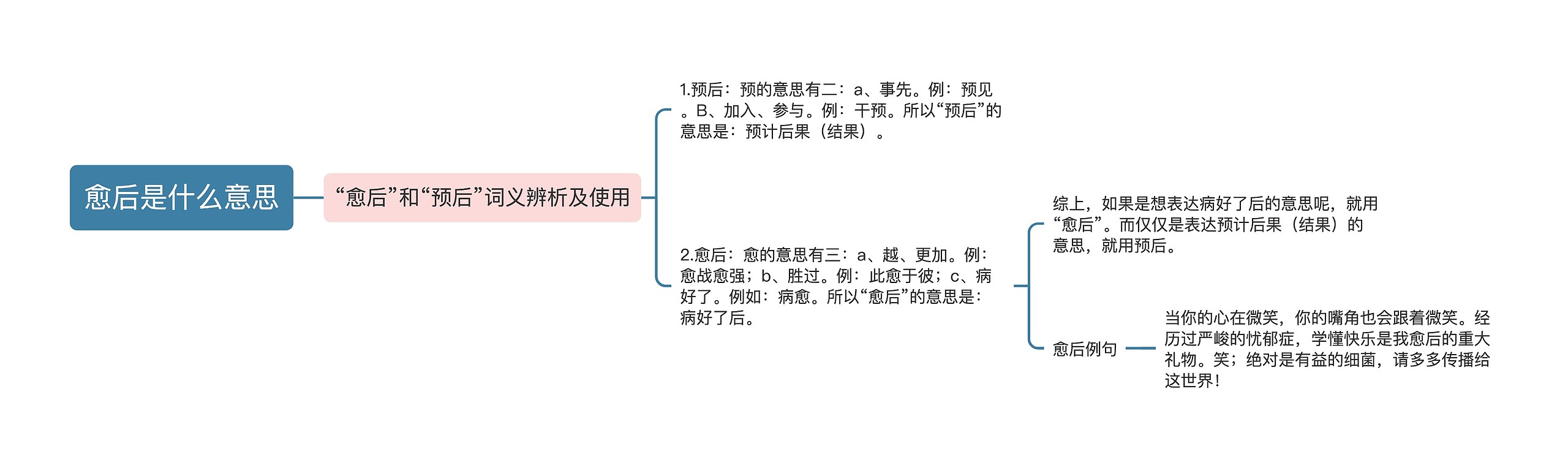 愈后是什么意思思维导图