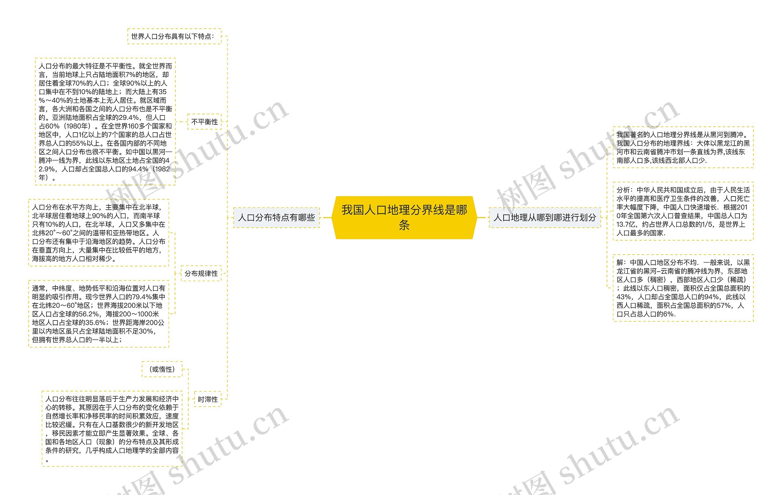 我国人口地理分界线是哪条思维导图高清图 我国人口地理分界线是哪条思维导图
