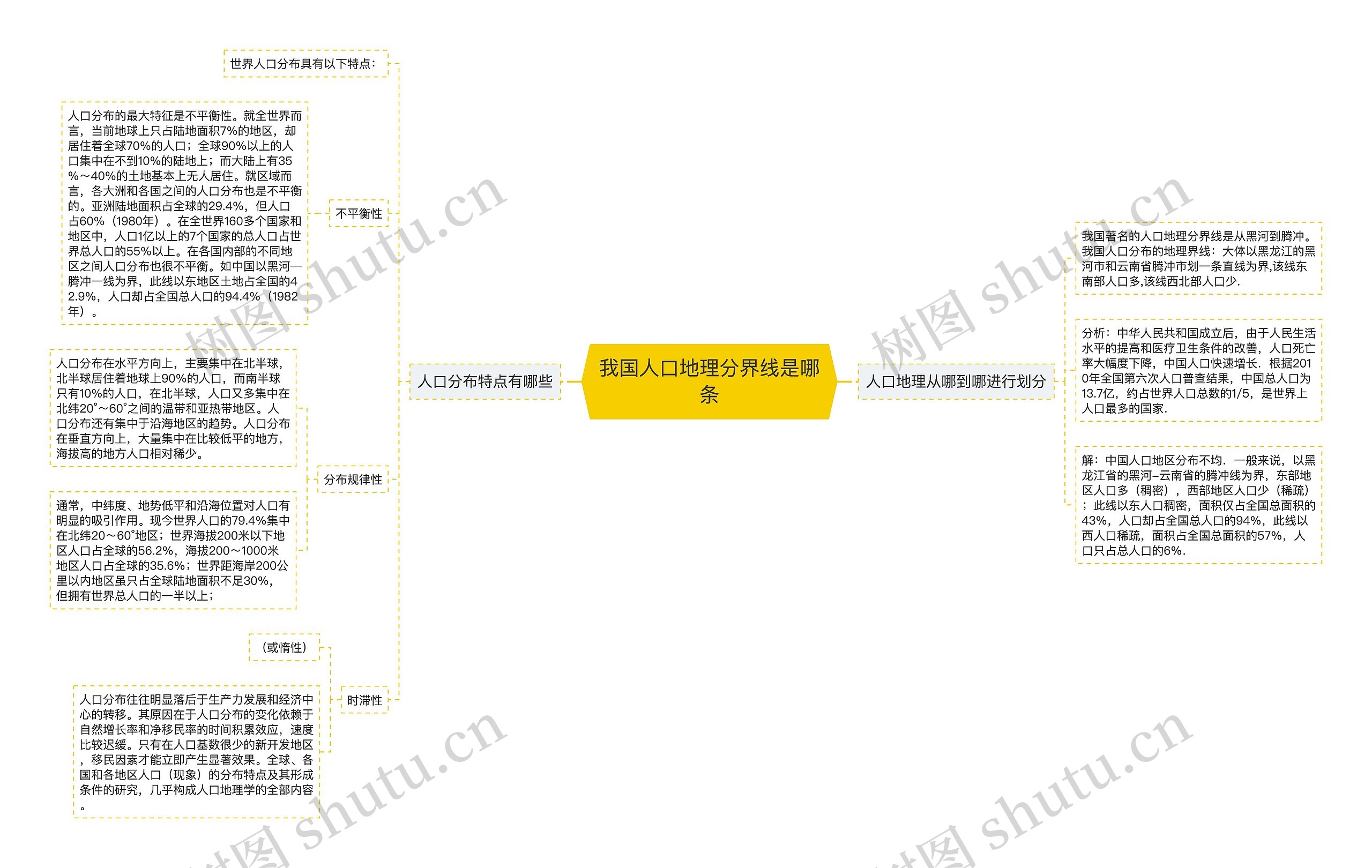 我国人口地理分界线是哪条思维导图