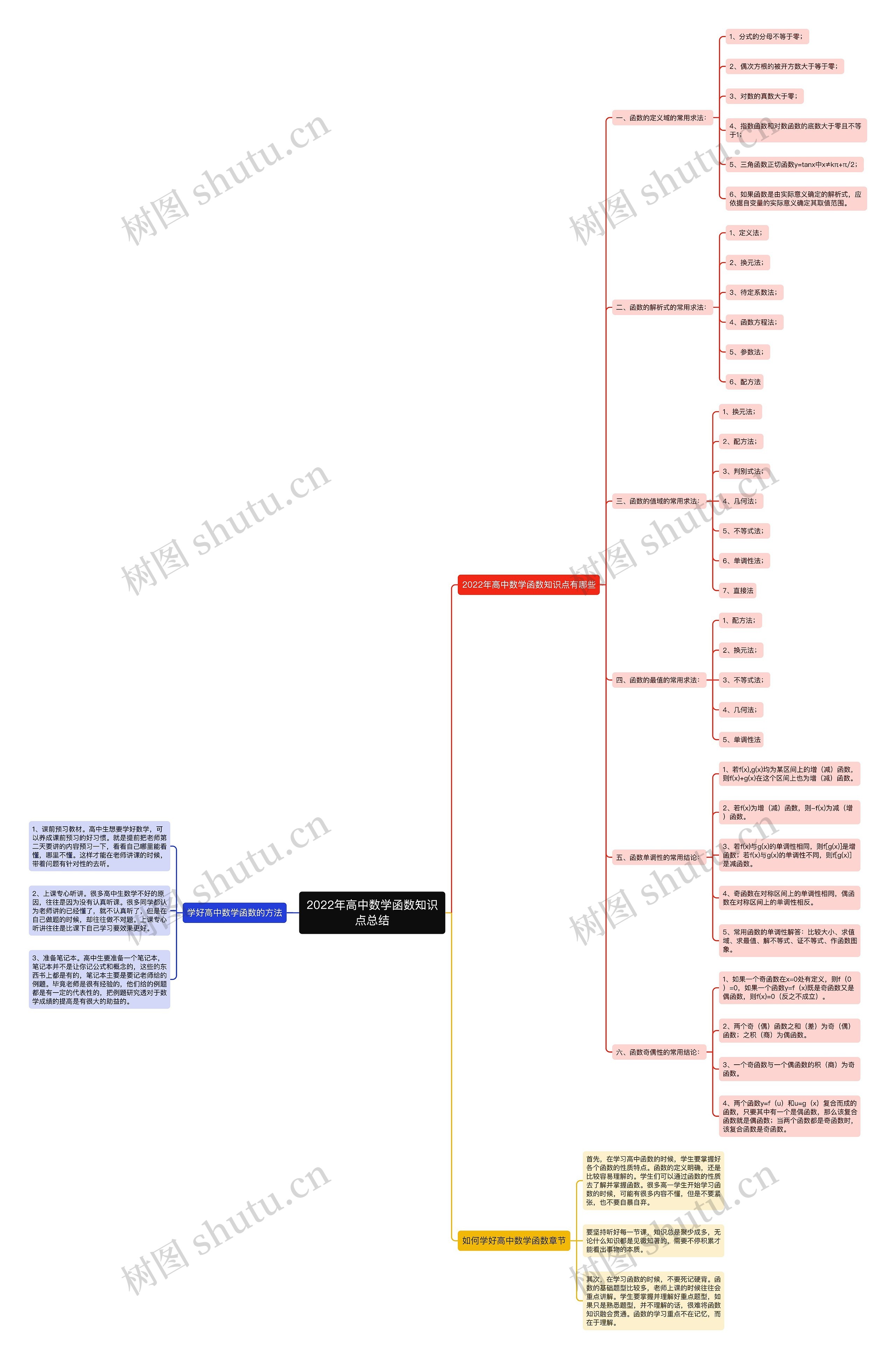 2022年高中数学函数知识点总结思维导图