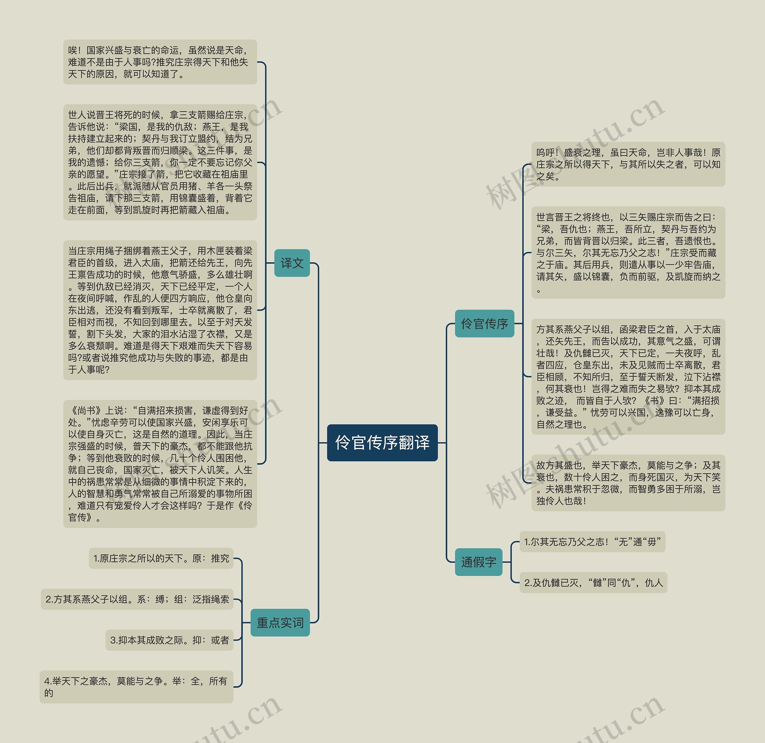 伶官传序翻译思维导图