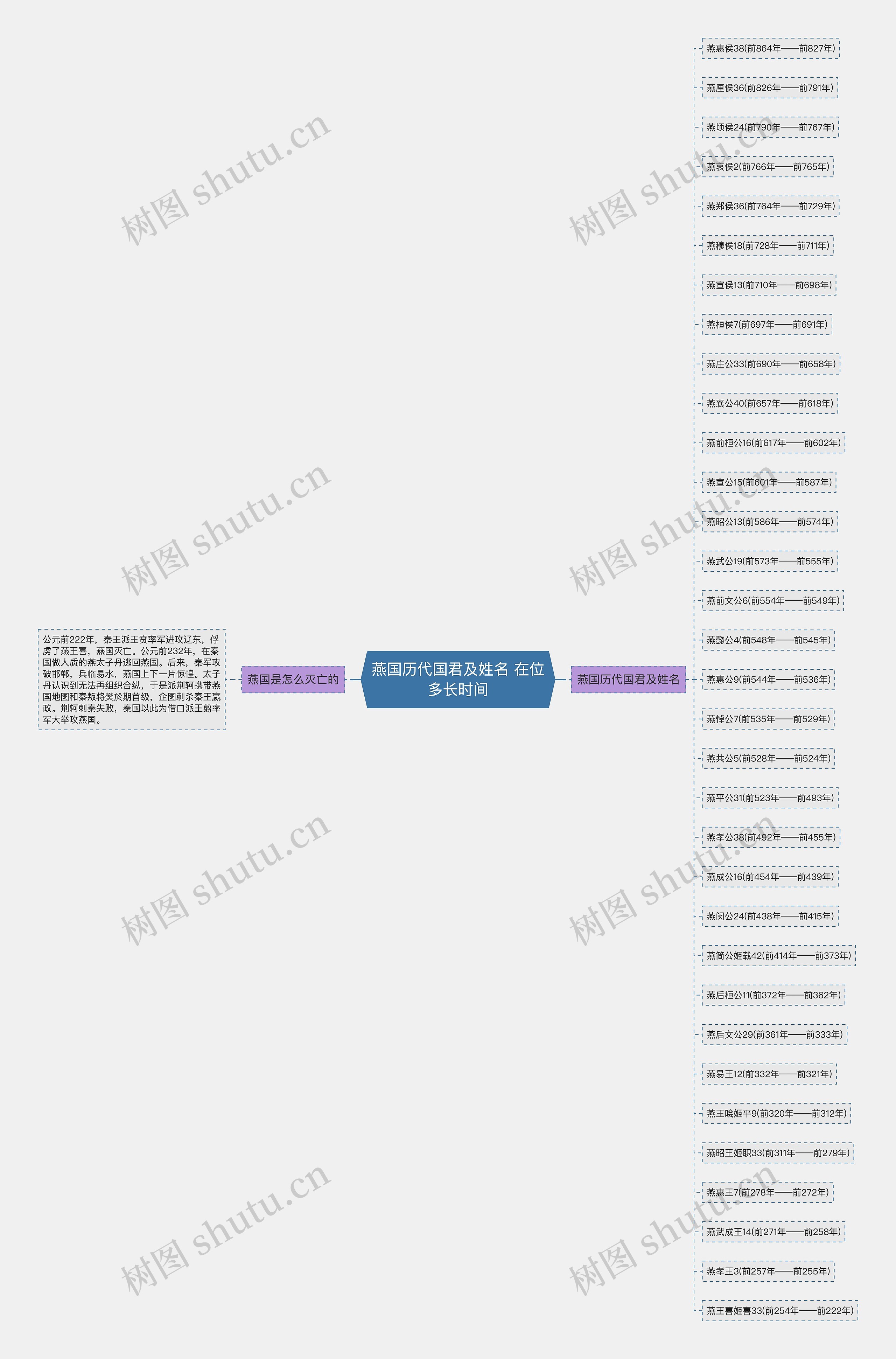 燕国历代国君及姓名 在位多长时间思维导图