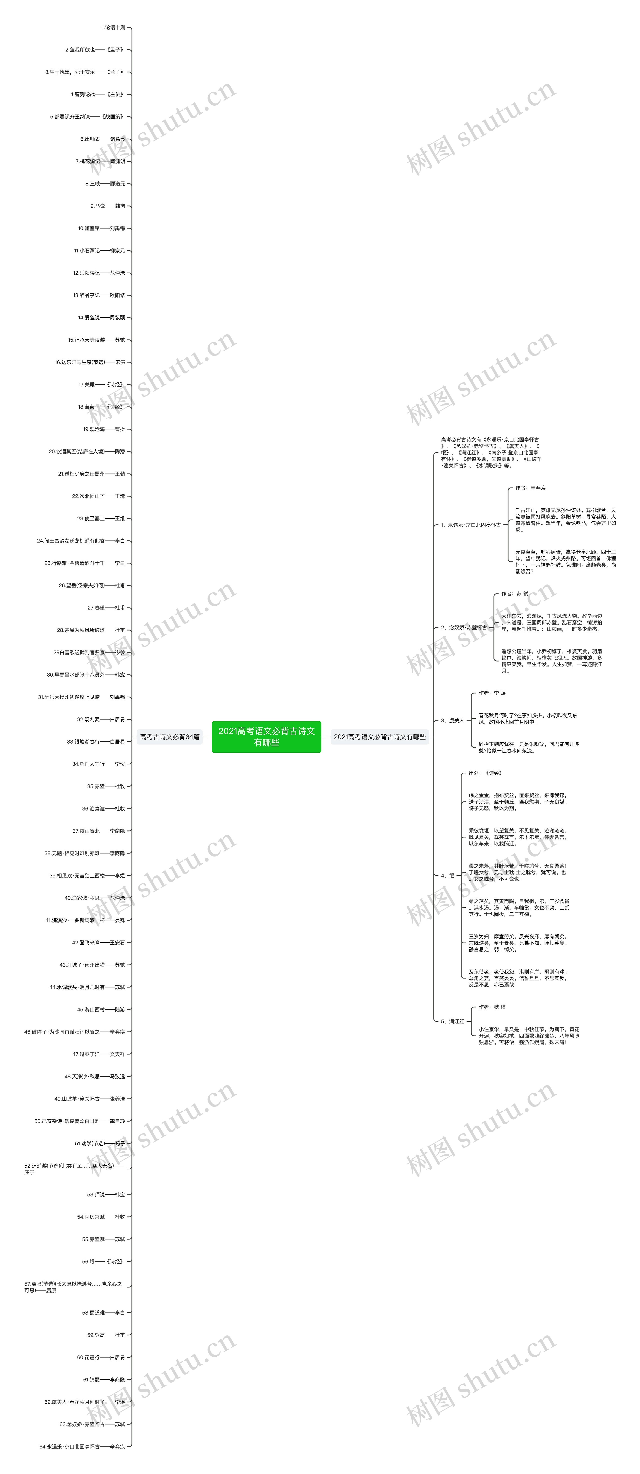 2021高考语文必背古诗文有哪些思维导图