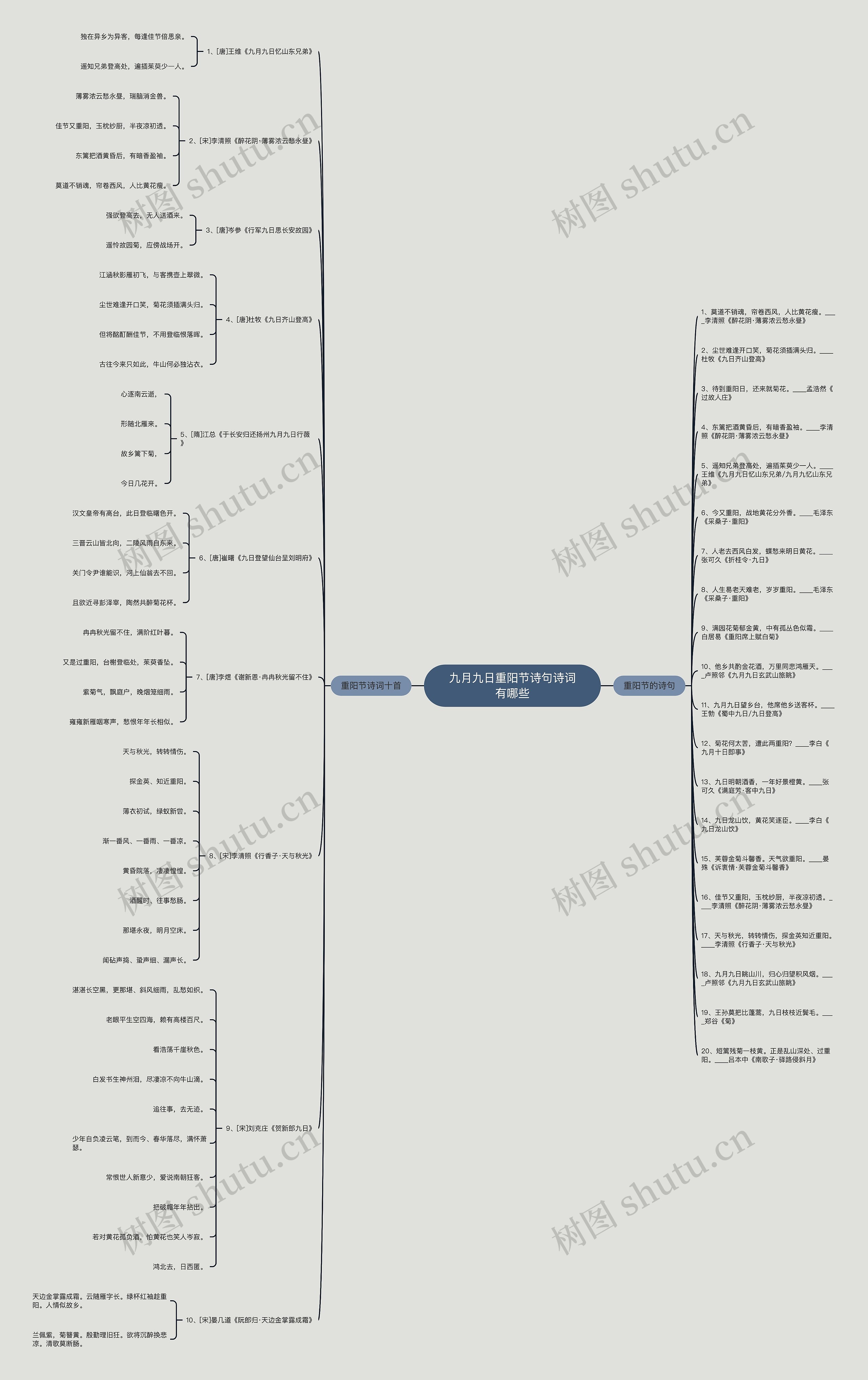 九月九日重阳节诗句诗词有哪些思维导图
