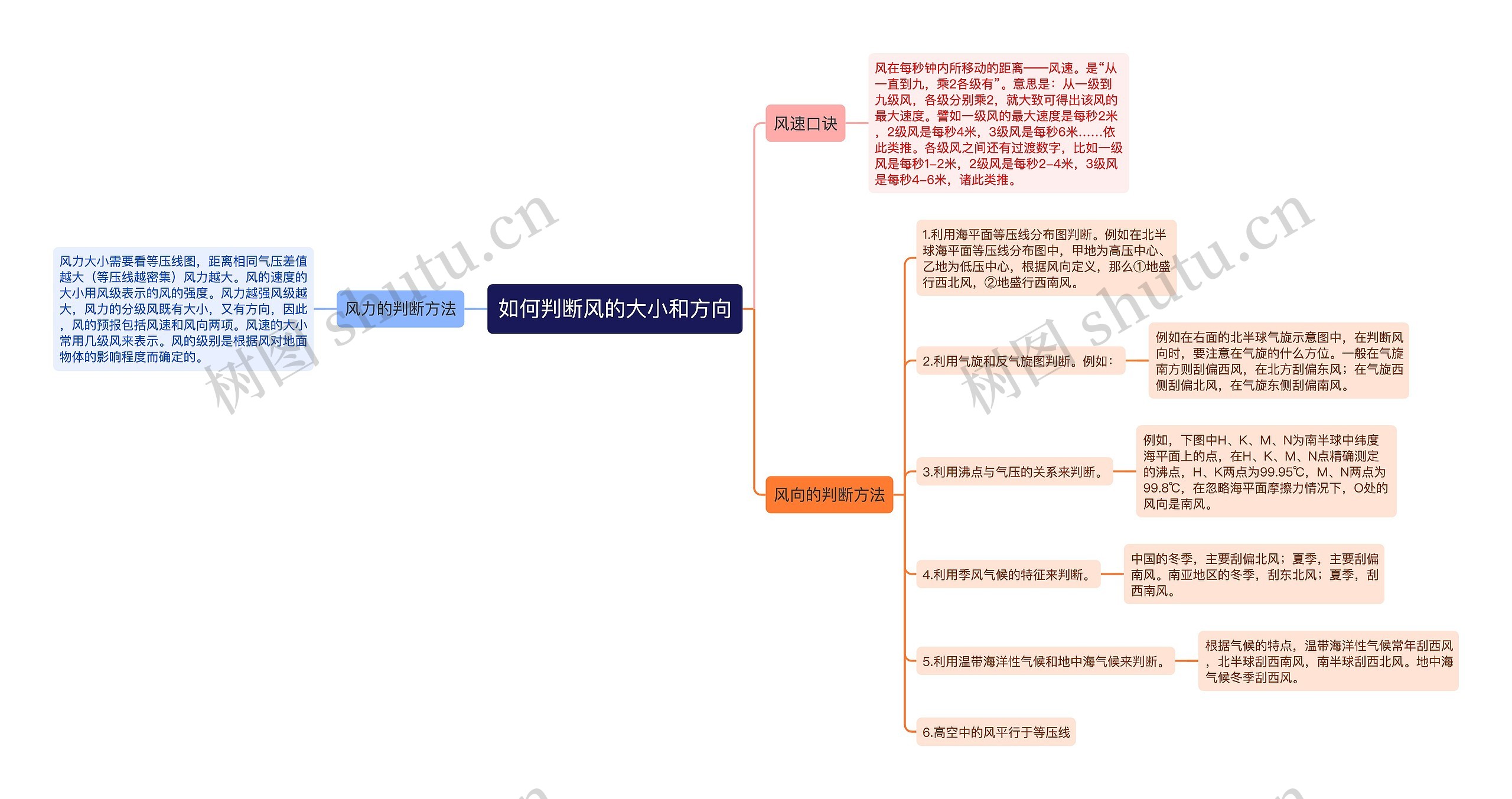 如何判断风的大小和方向