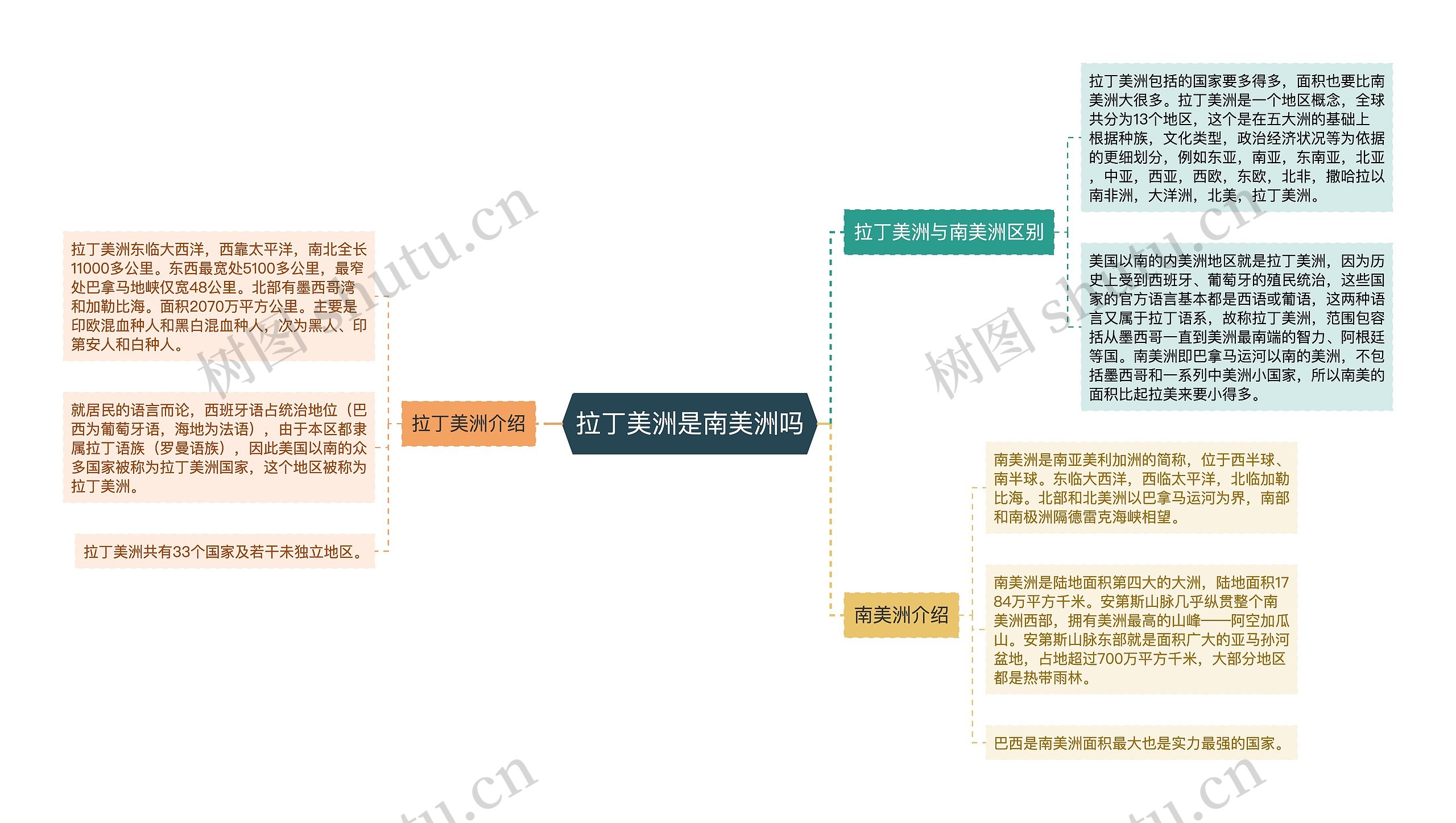 拉丁美洲是南美洲吗思维导图