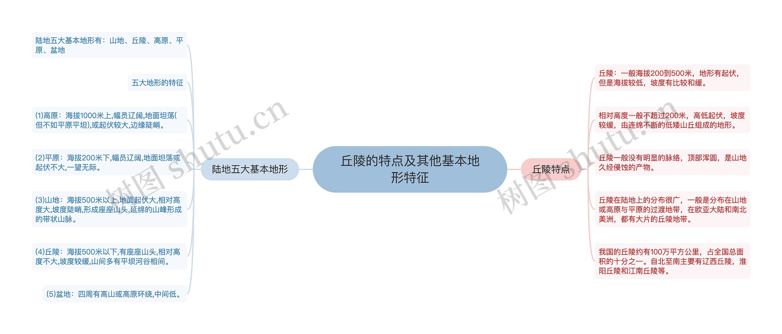 丘陵的特点及其他基本地形特征思维导图