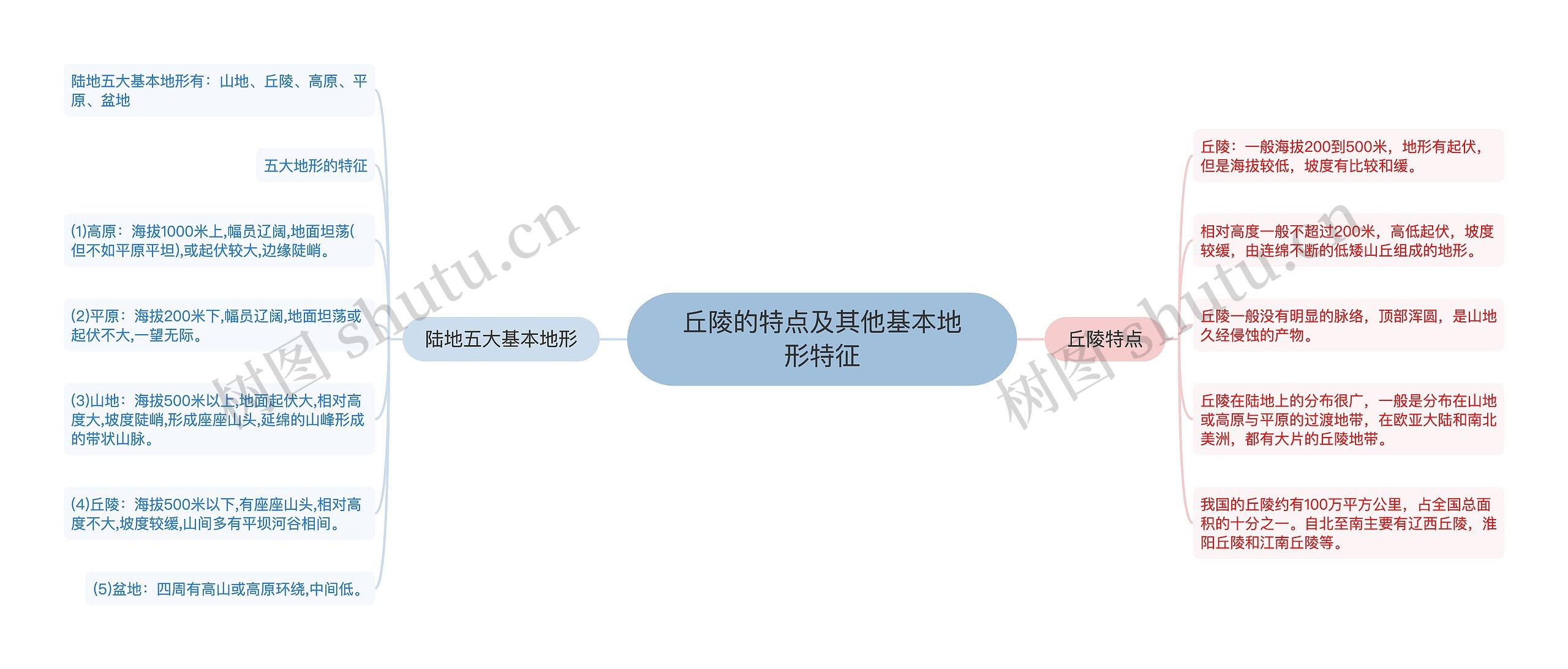 丘陵的特点及其他基本地形特征 丘陵的特点及其他基本地形特征