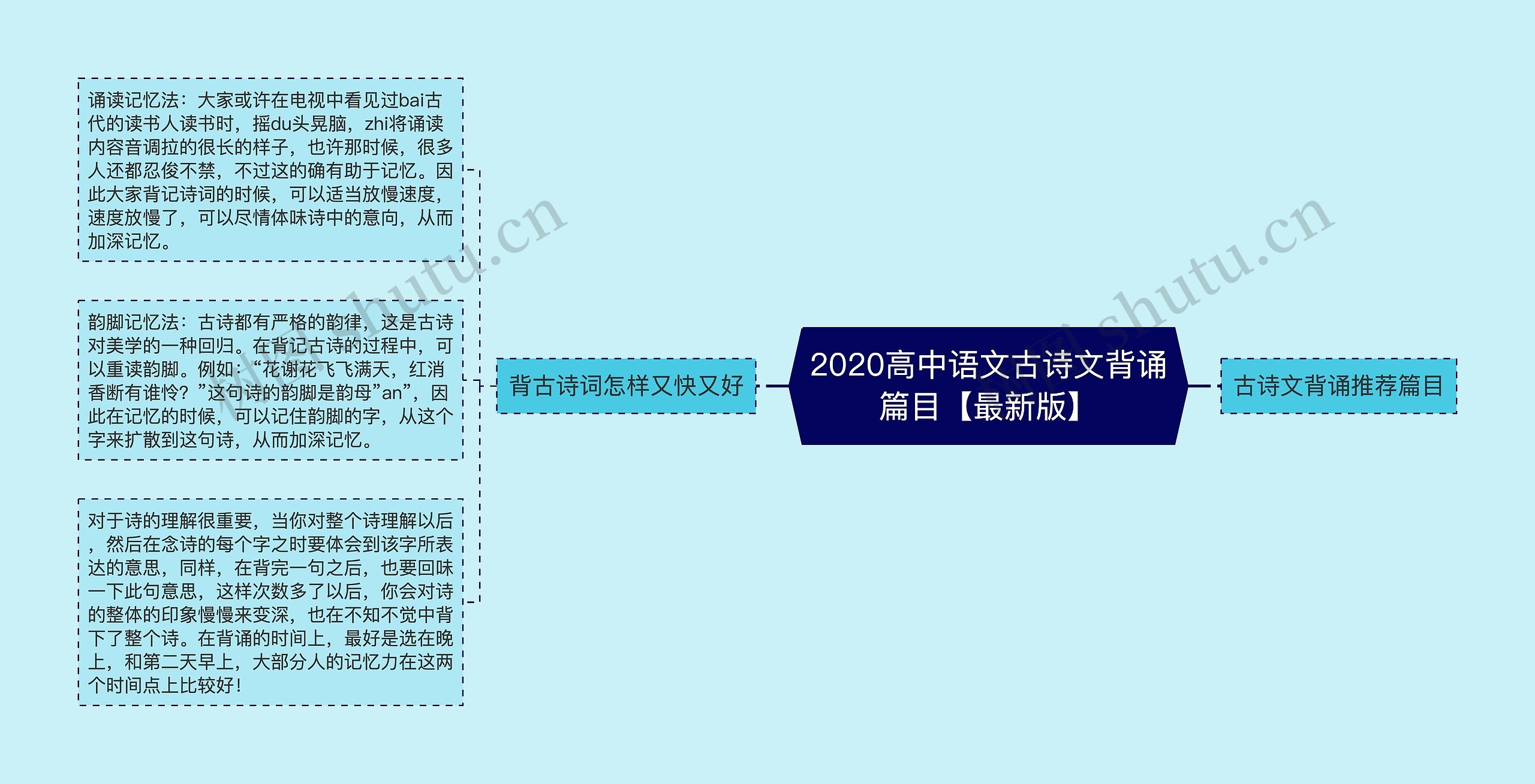 2020高中语文古诗文背诵篇目【最新版】思维导图